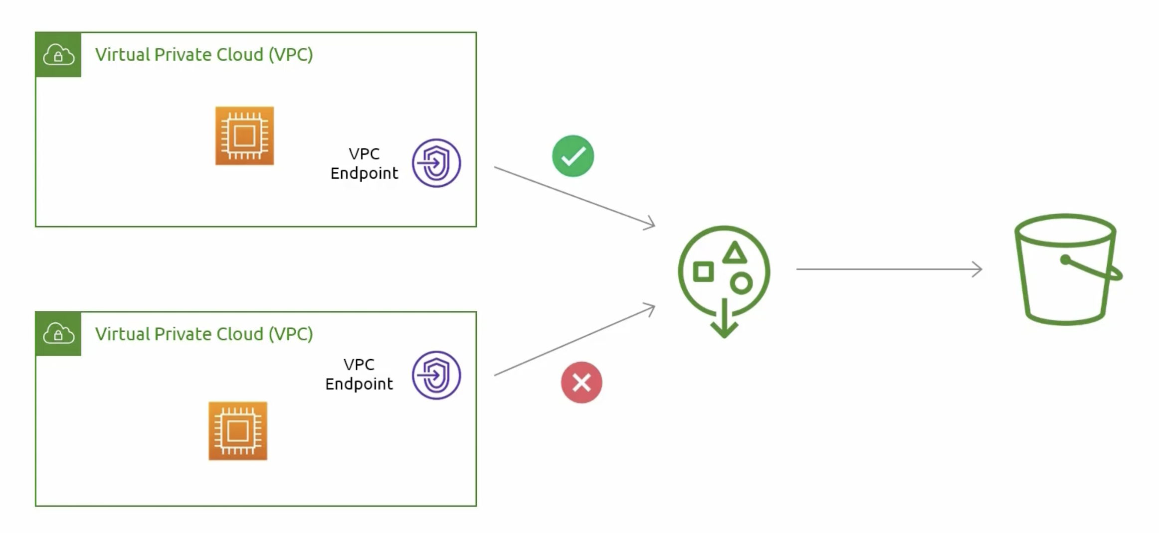 access-vpc