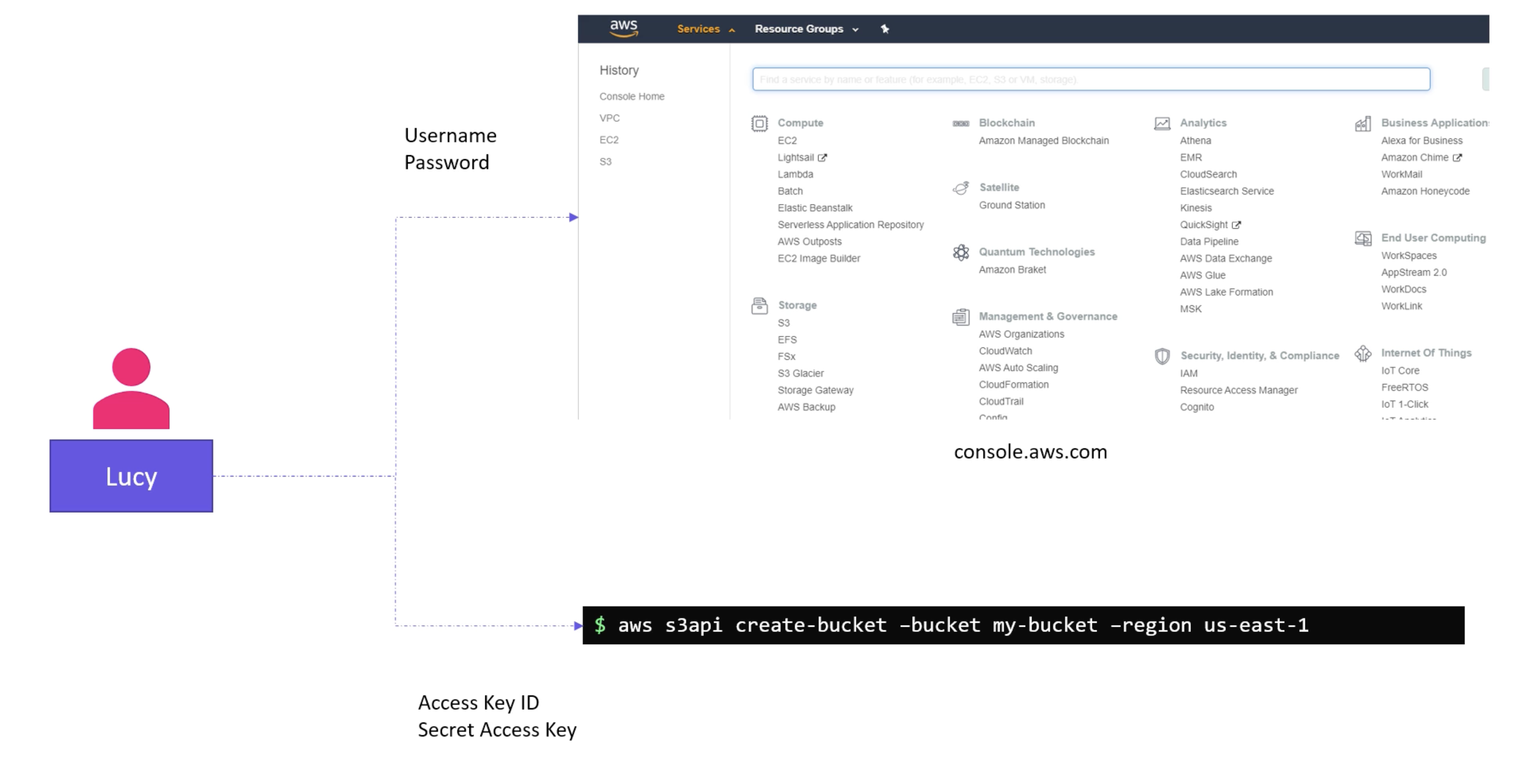 iam-access-types