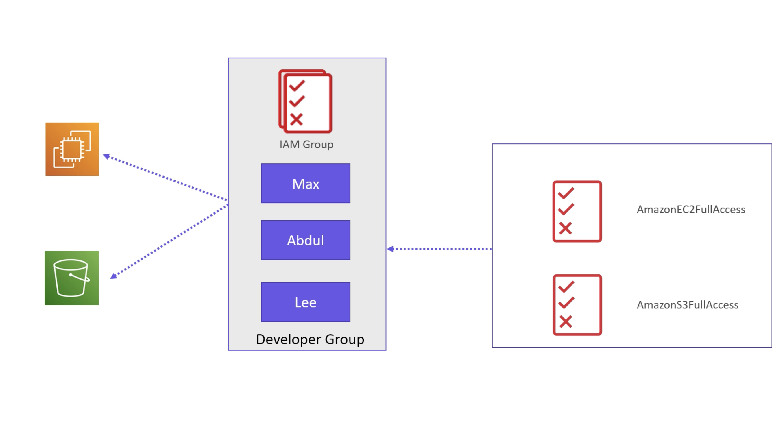 iam-groups