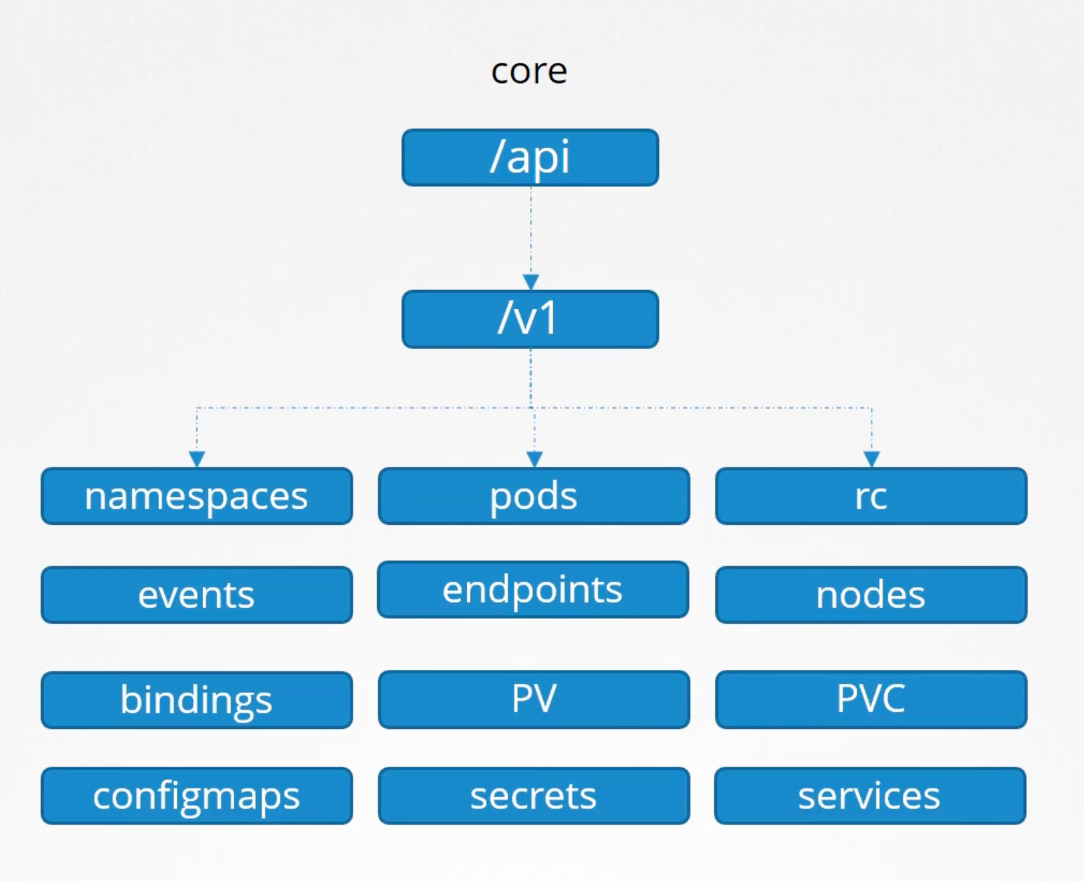 API Groups