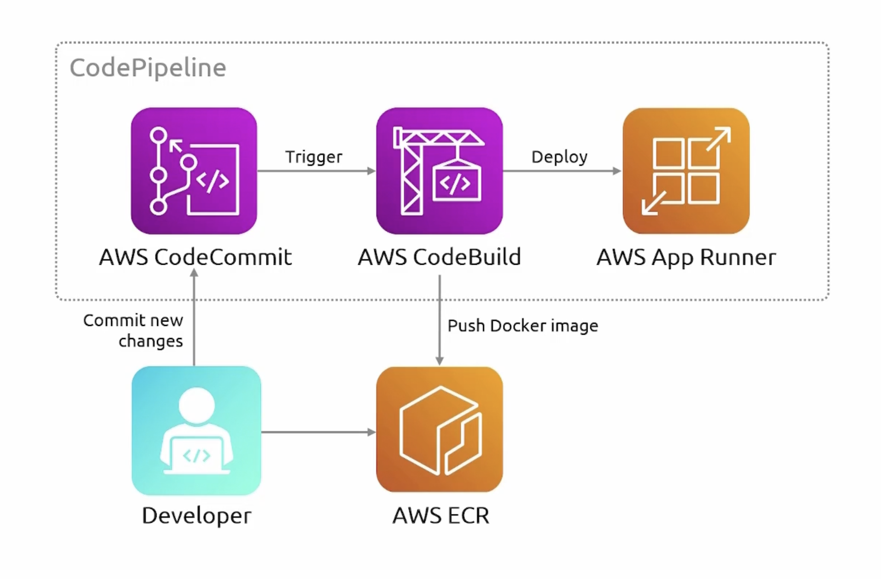 app-runner-code-pipeline