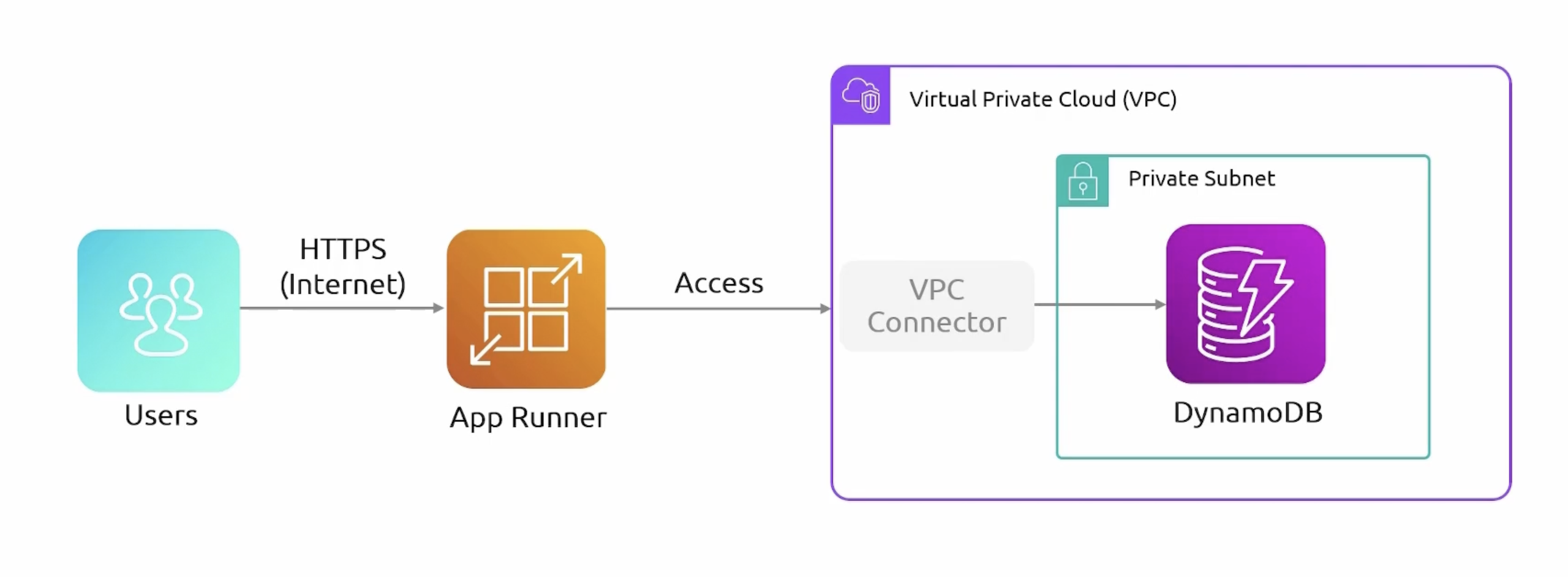 app-runner-vpc