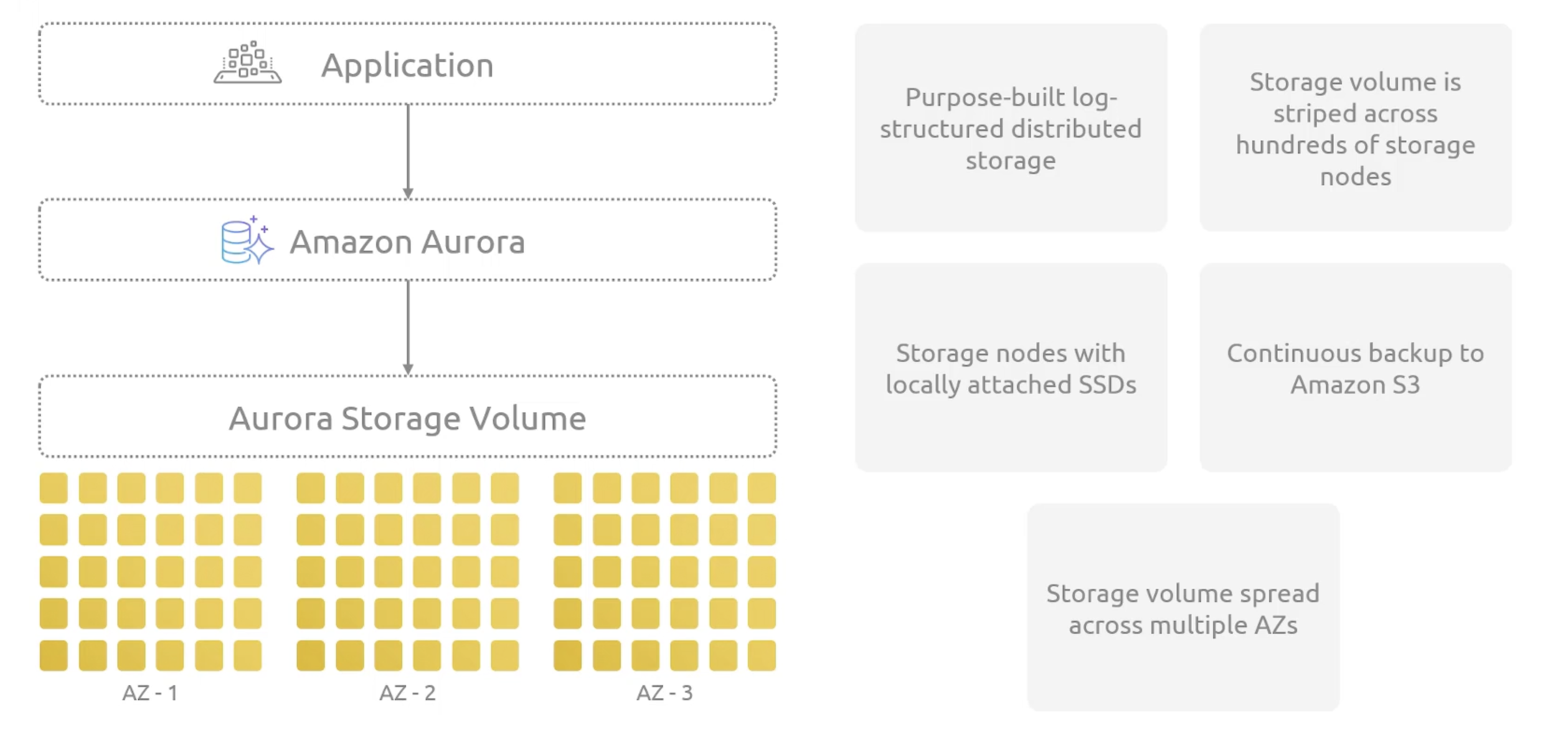 aurora-architecture