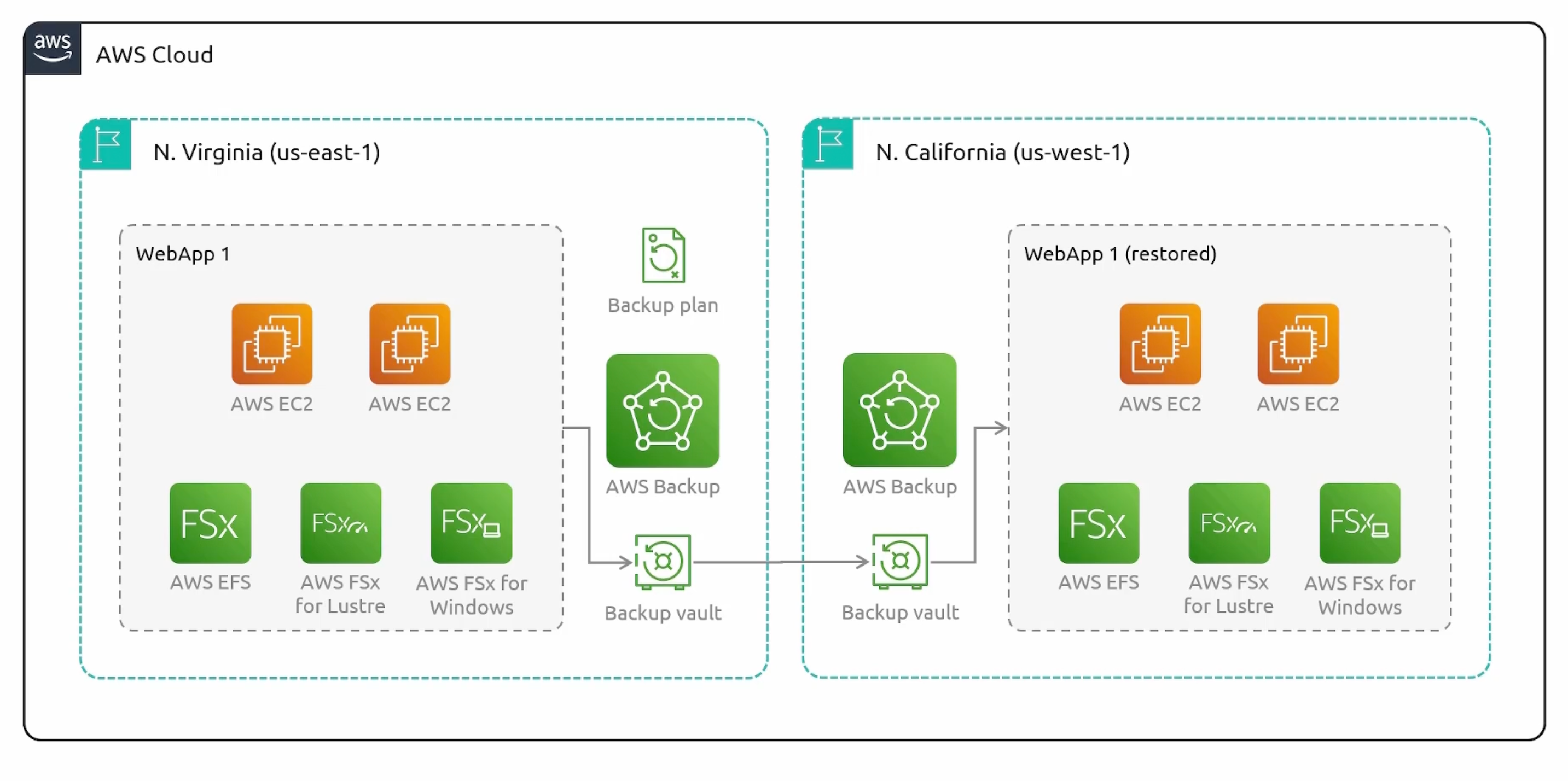 aws-backup-example