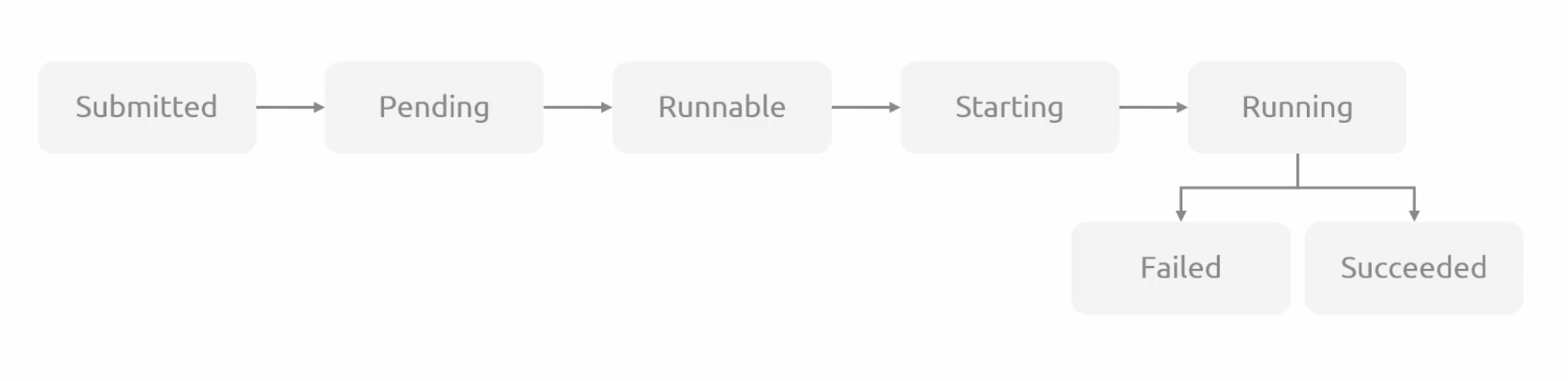 batch-lifecycle