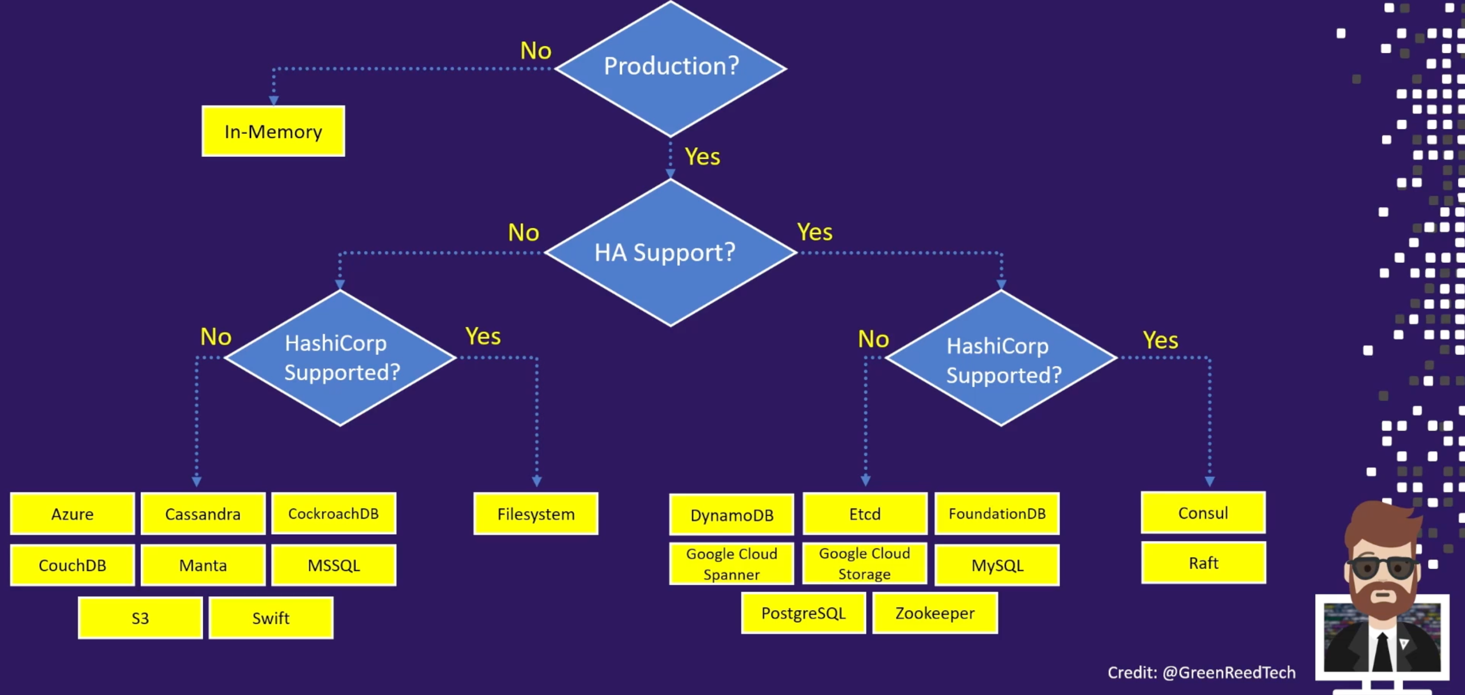 Choosing a Storage Backend