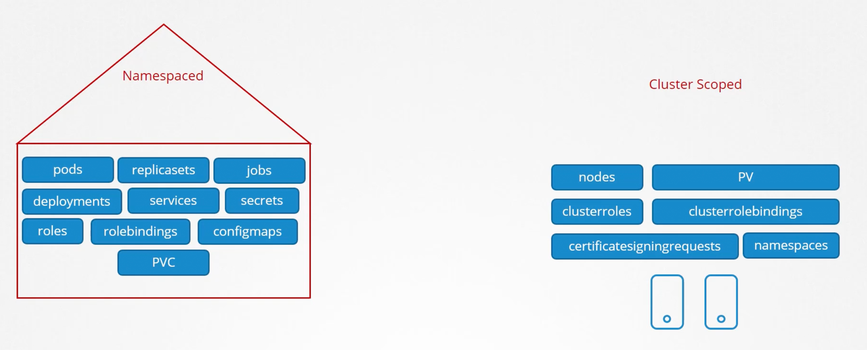 Cluster Roles