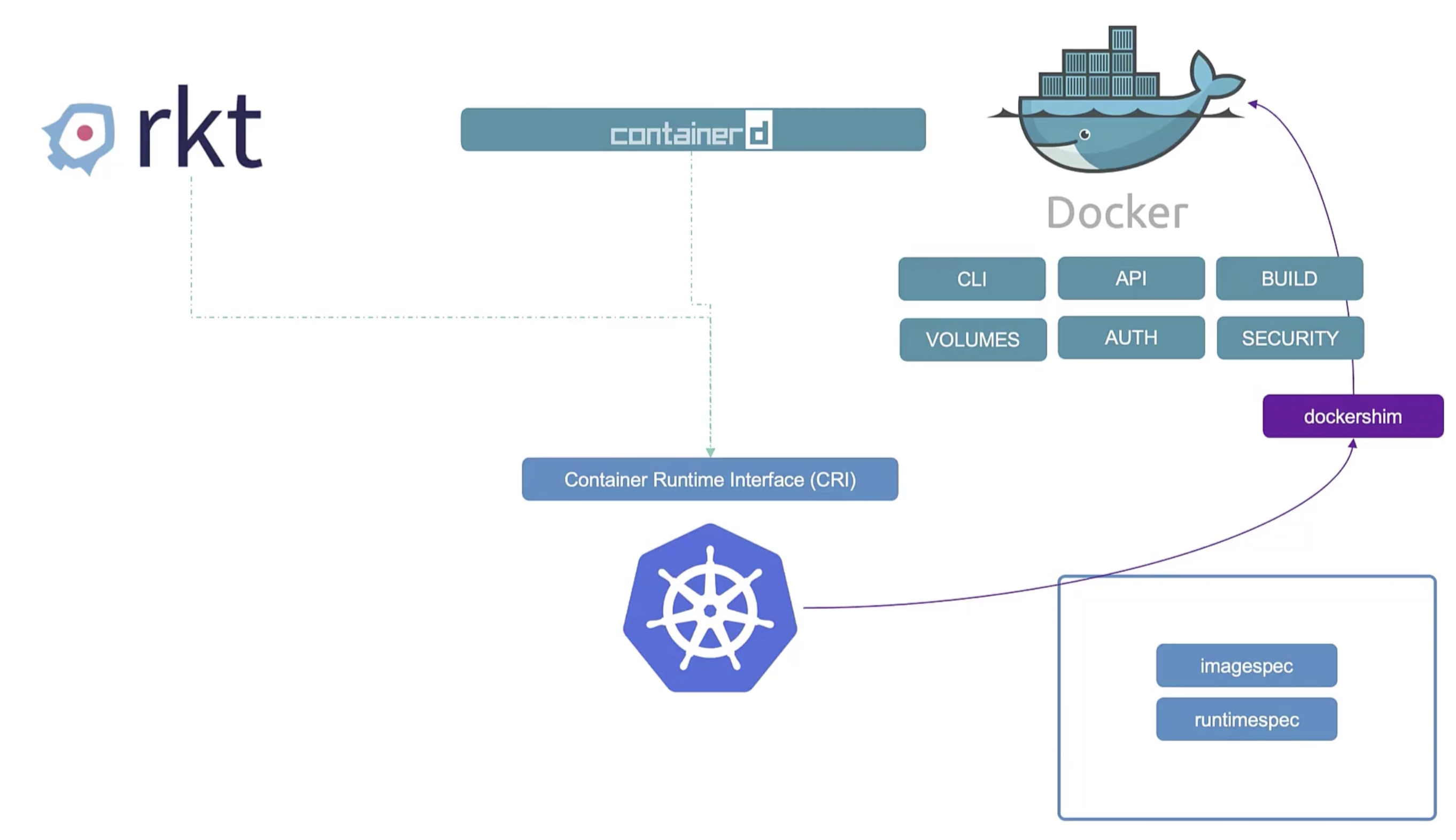 Docker vs Containerd