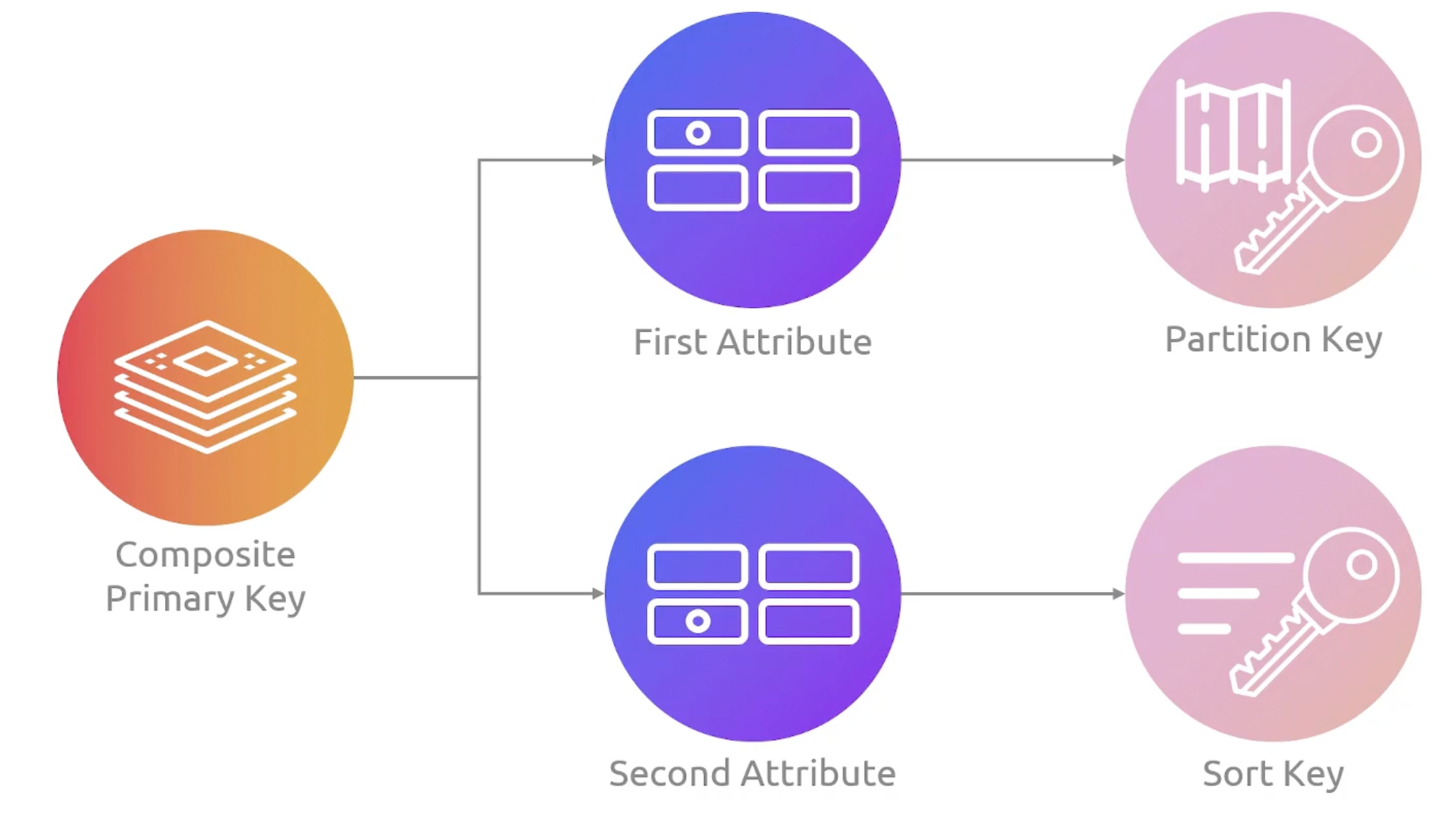 dynamodb-composite-primary-key