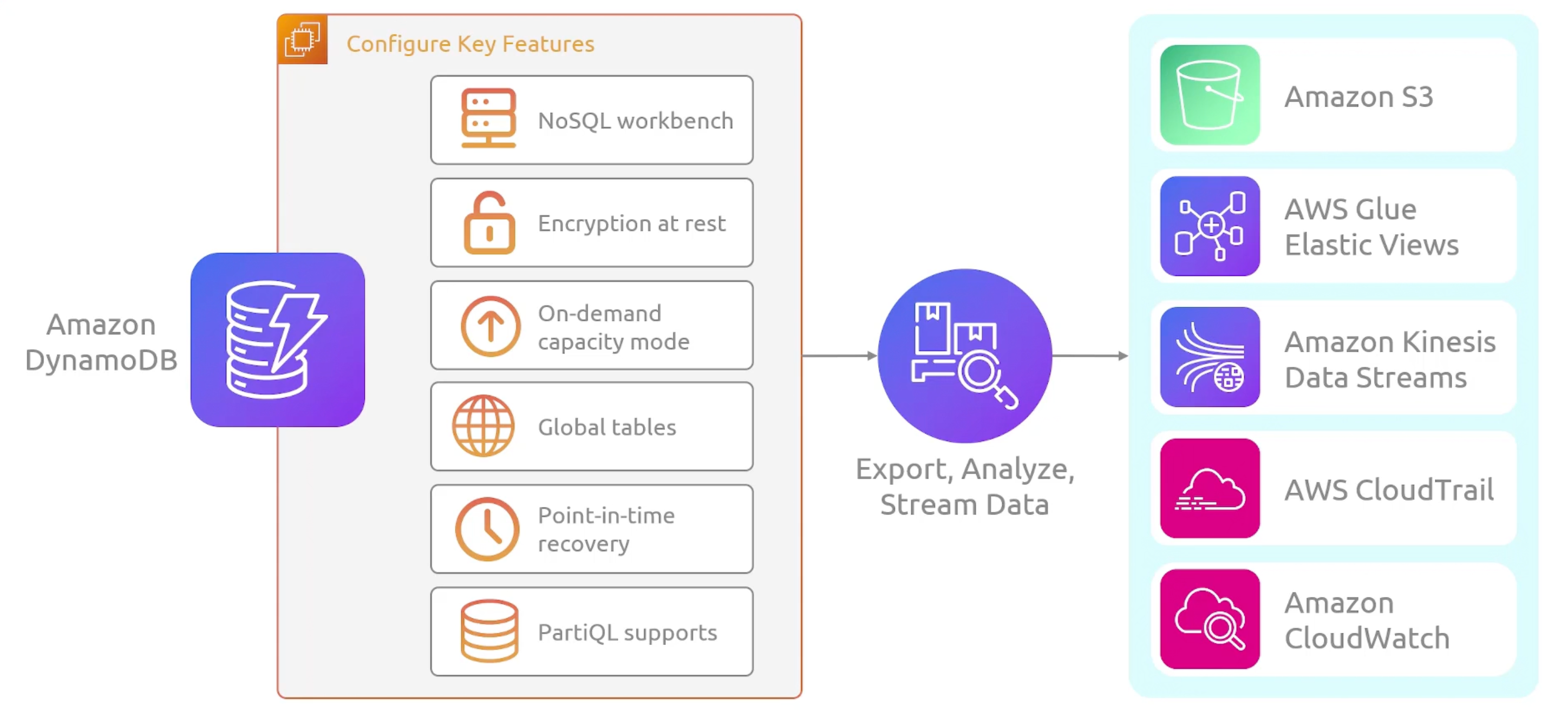 dynamodb-integration