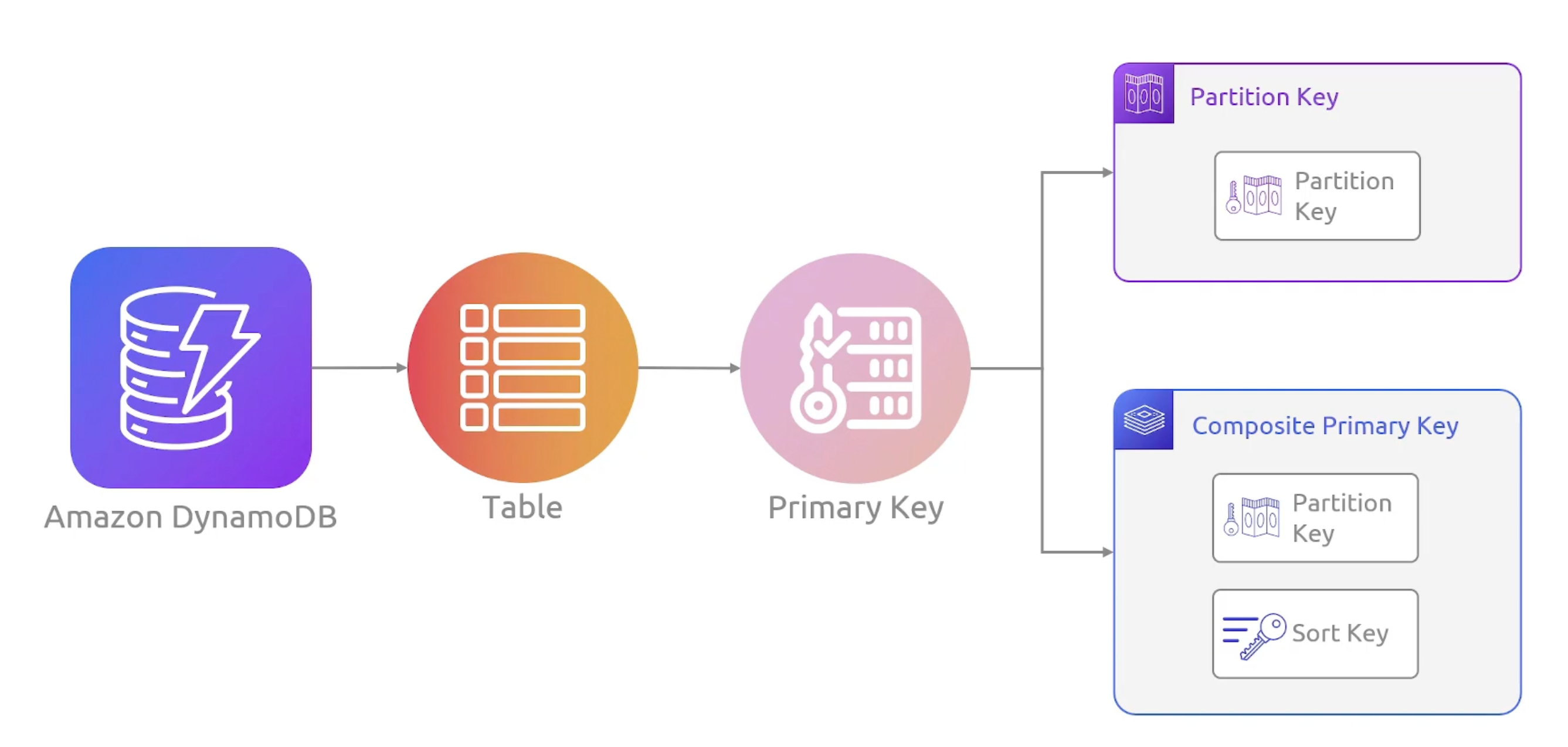 dynamodb-primary-key-types