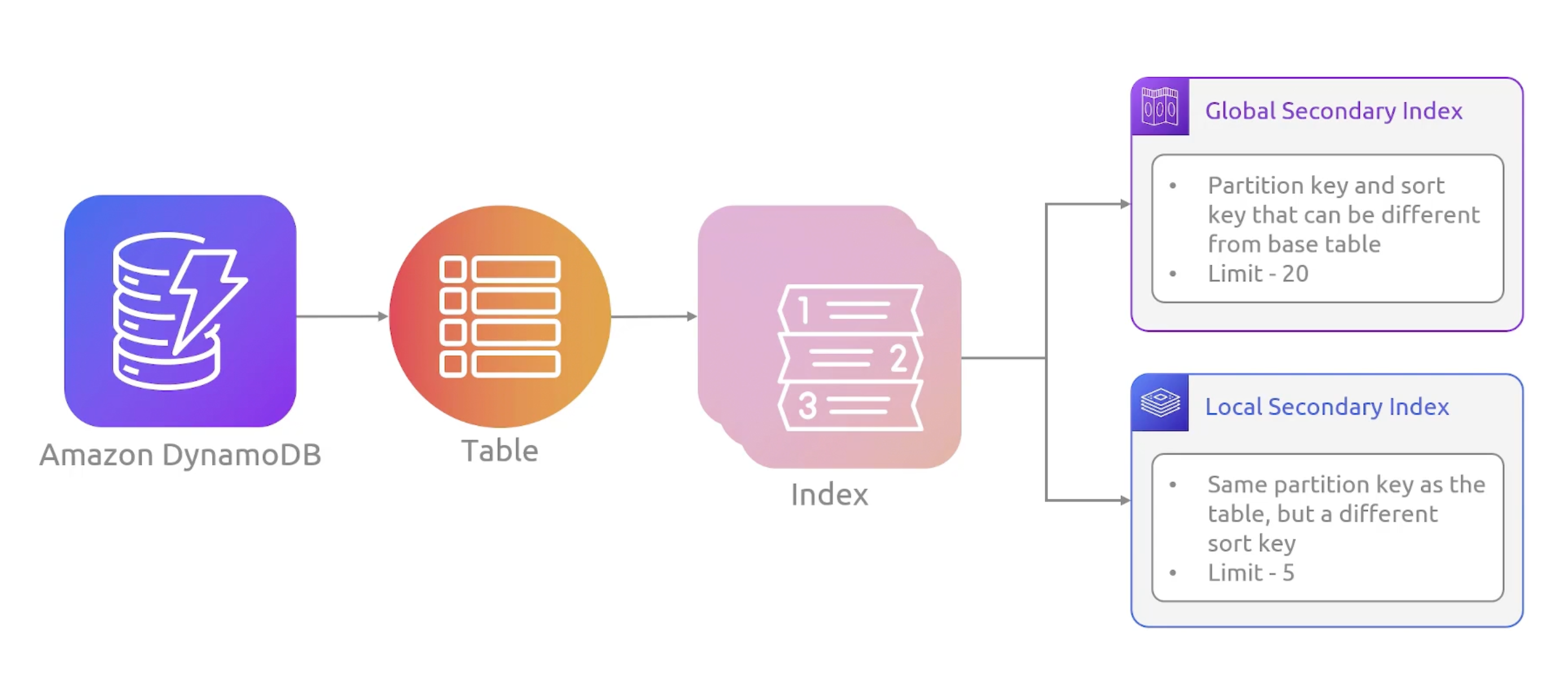 dynamodb-secondary-indexes