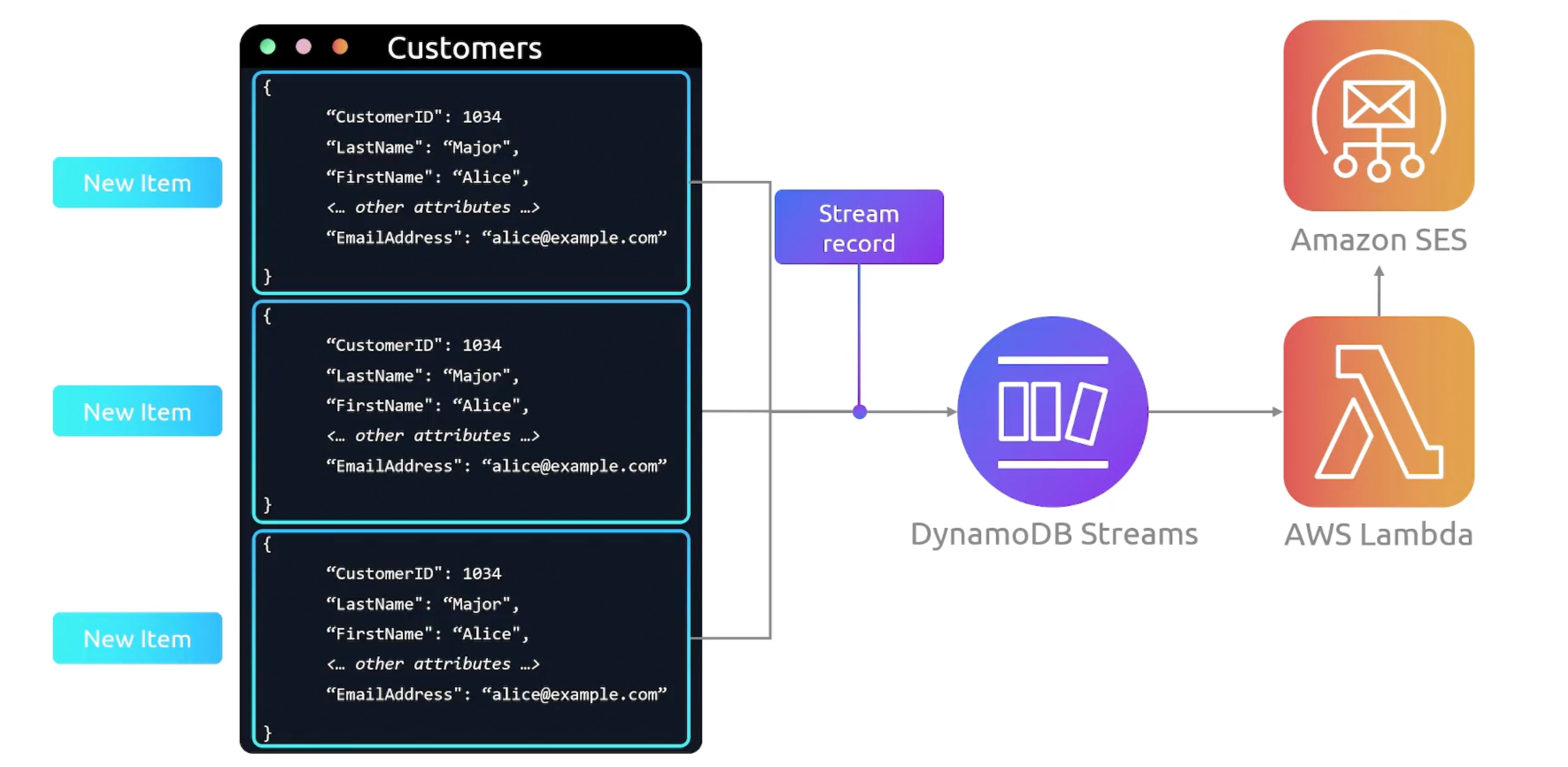 dynamodb-streams