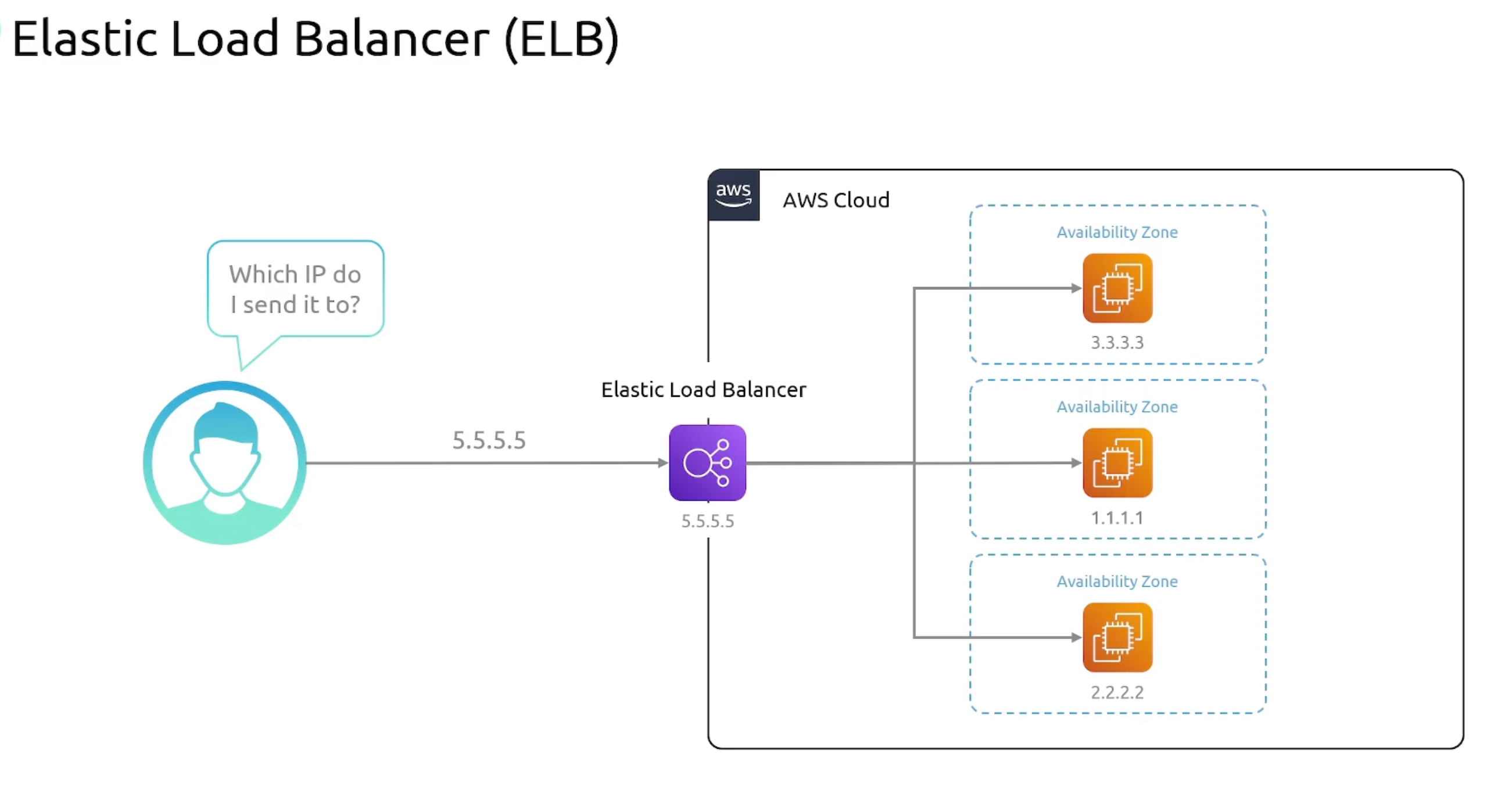 elb