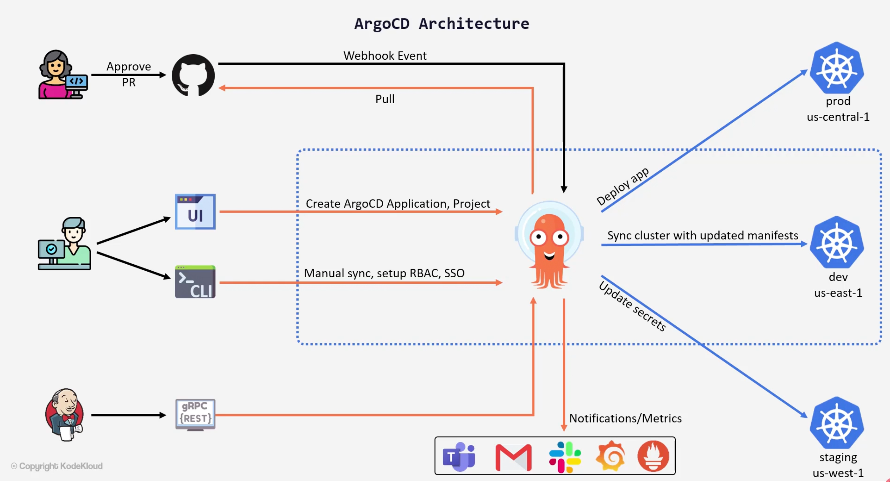 git_ops_architecture