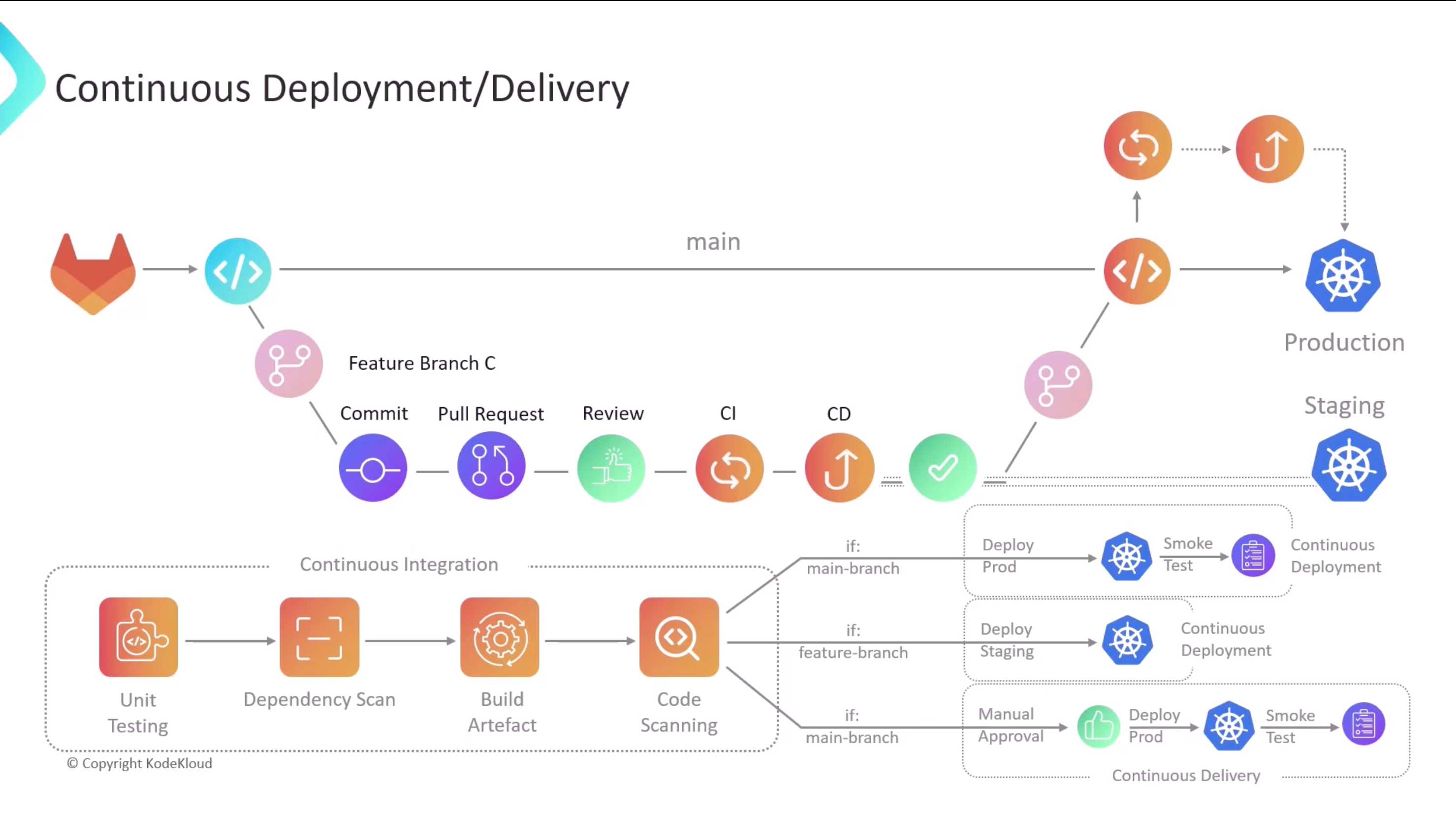 GitLab CD