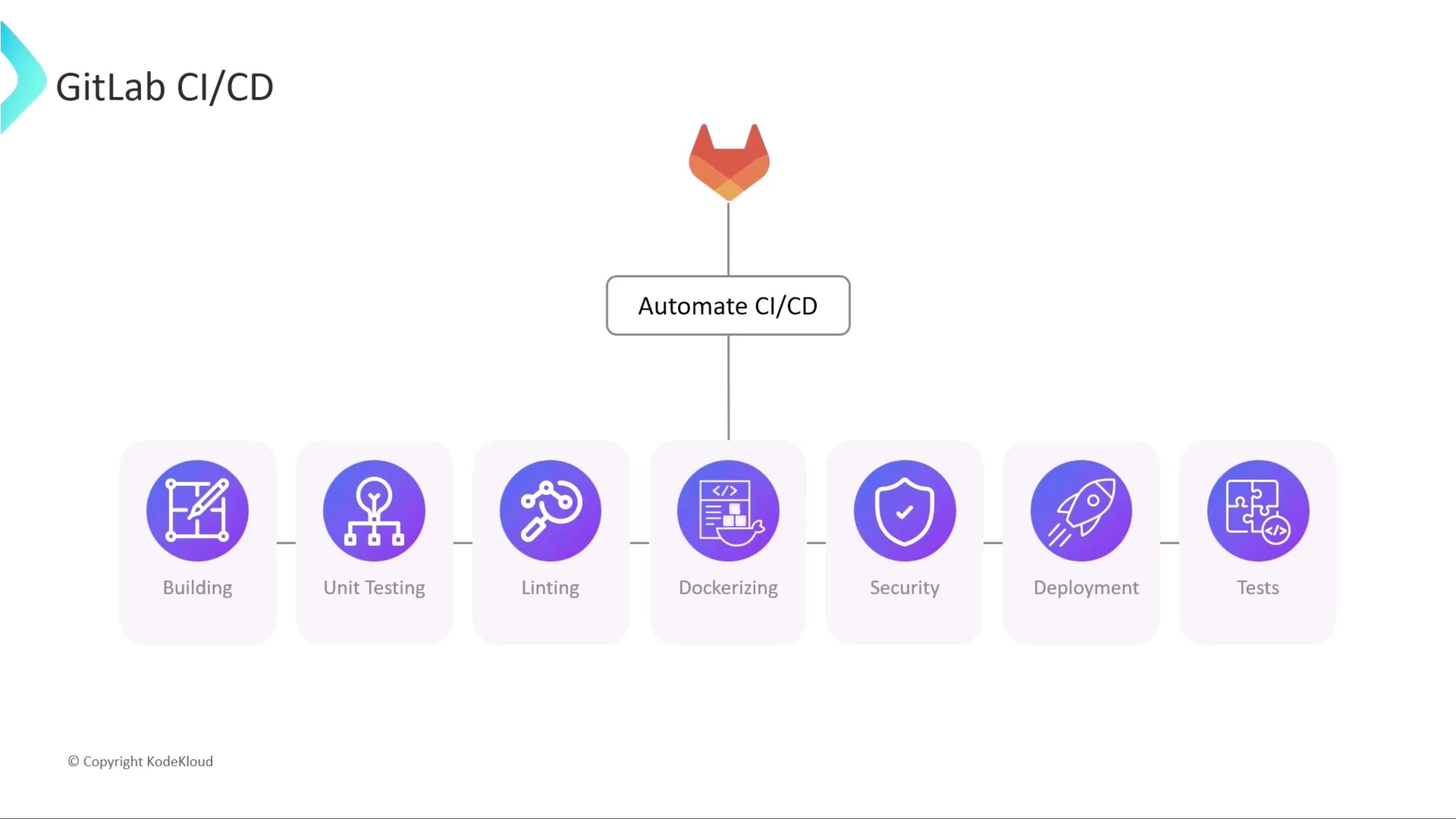 GitLab CICD