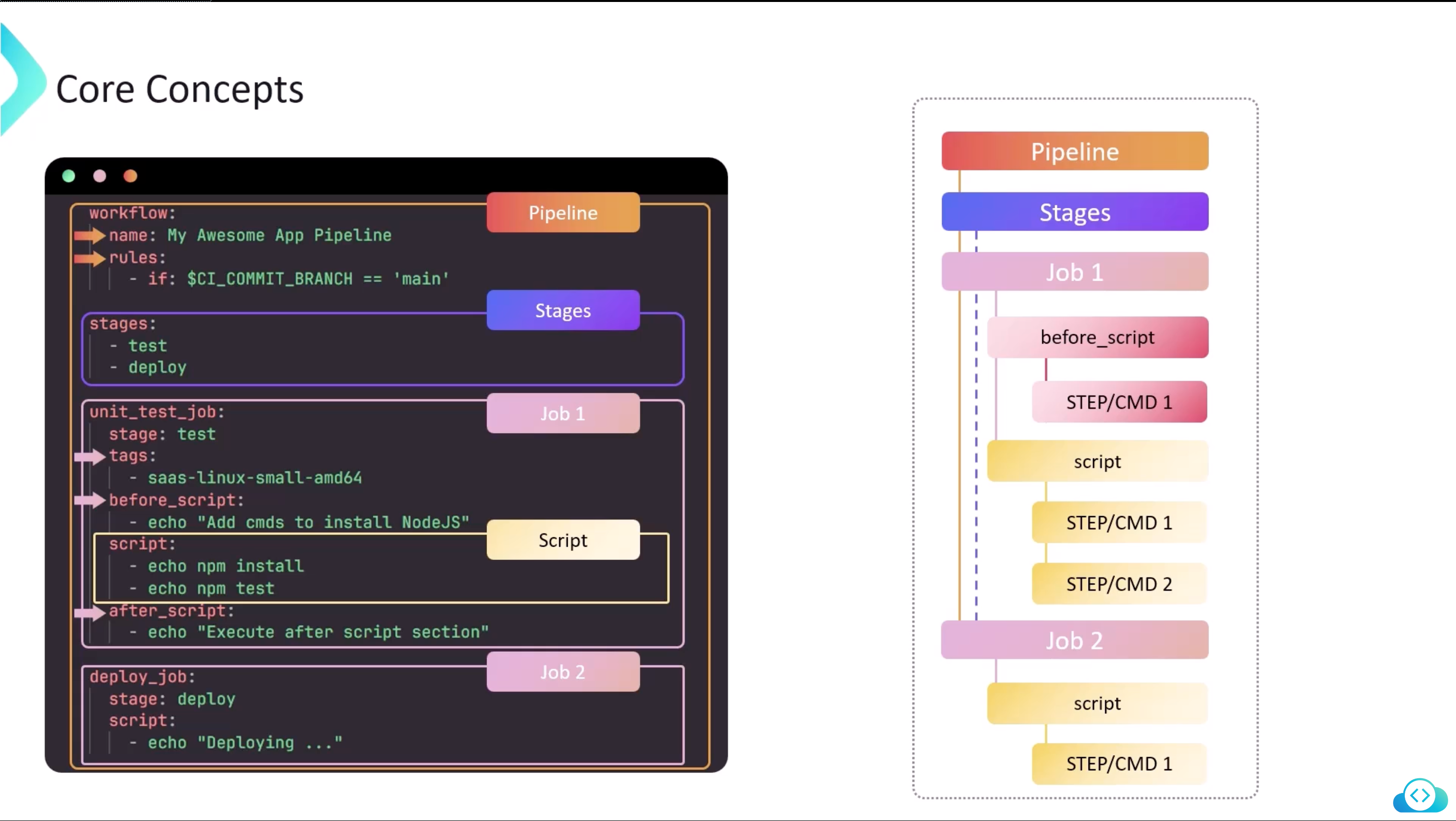 GitLab Core Concepts