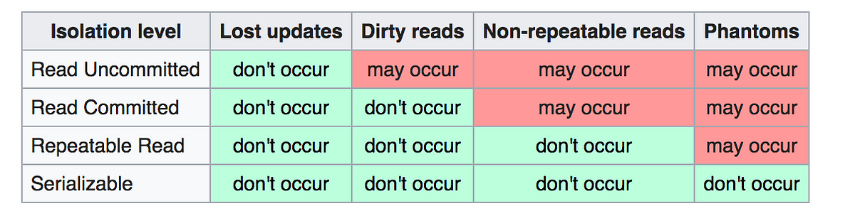 isolation levels and read phenomena