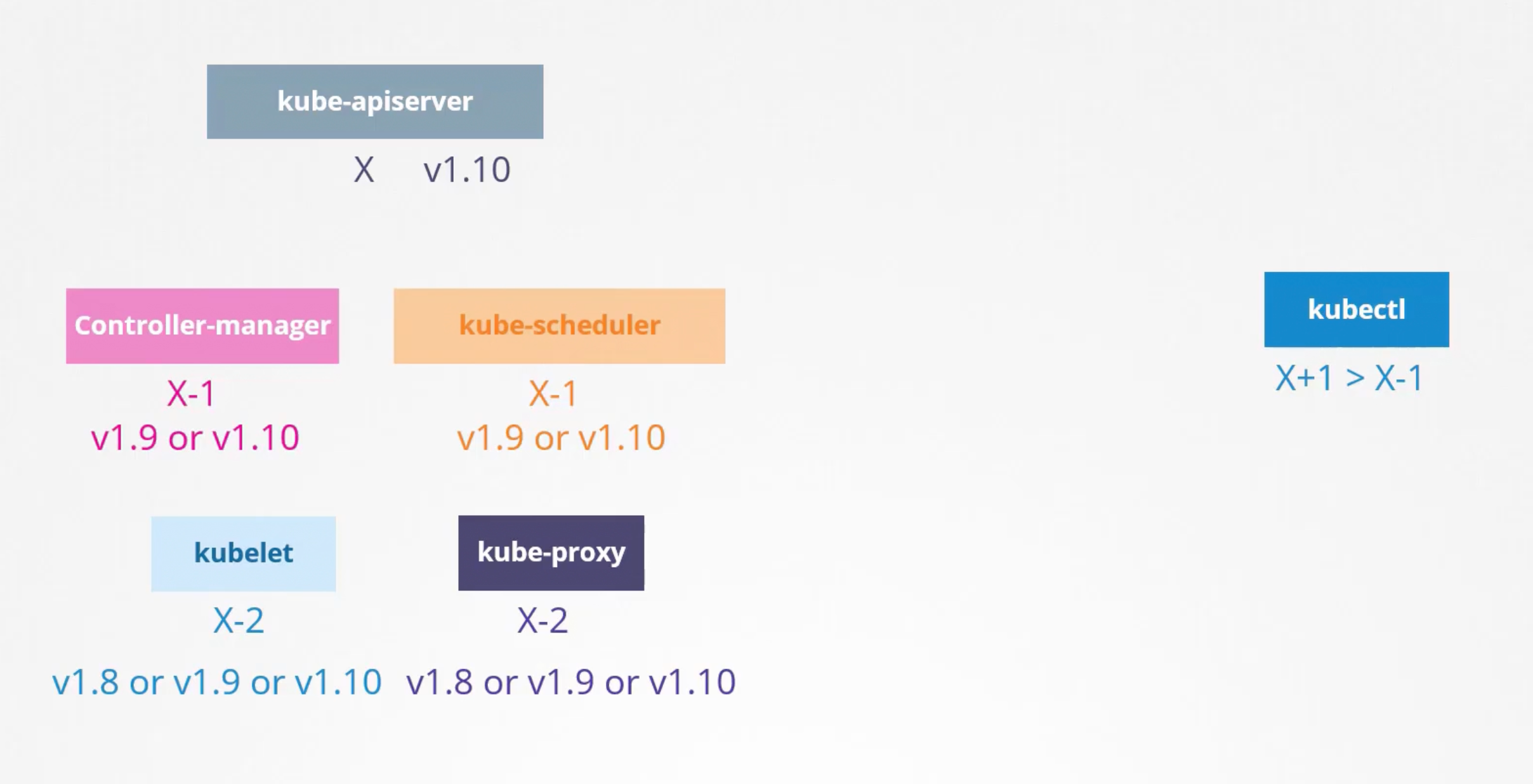 Kubernetes Components