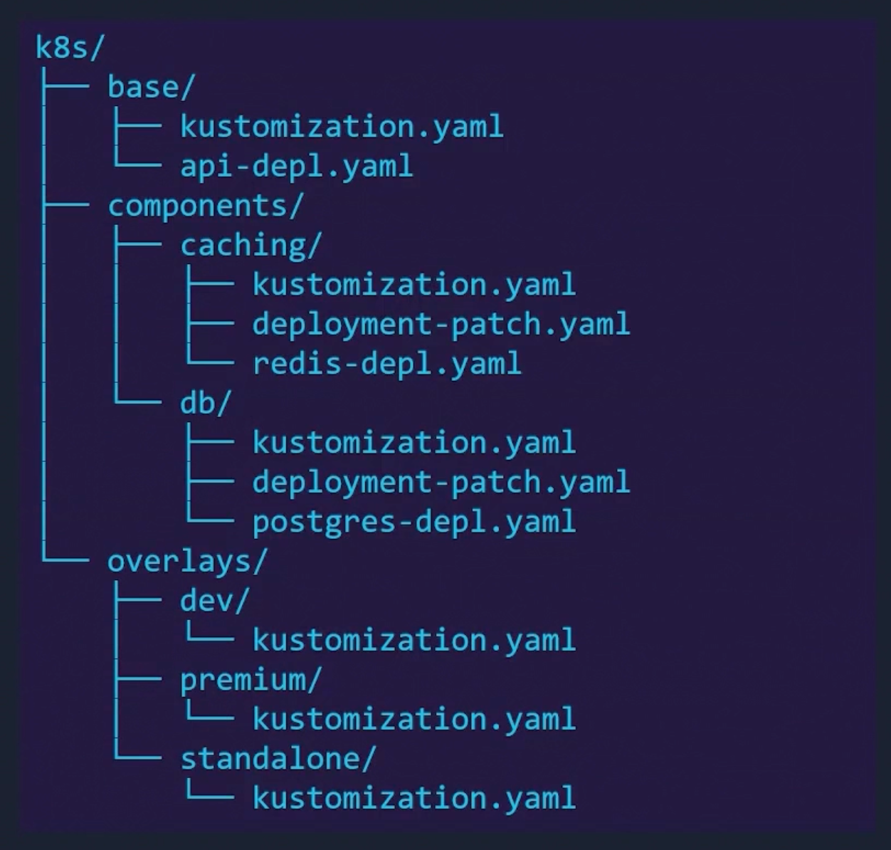 Kustomize Components Example