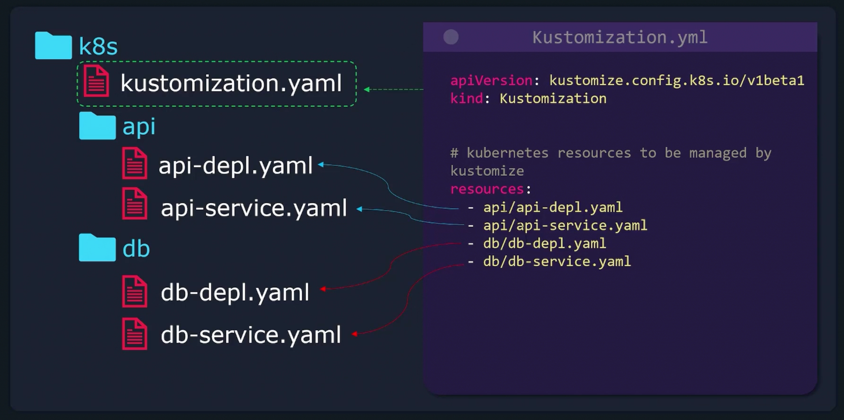 Kustomize Directories