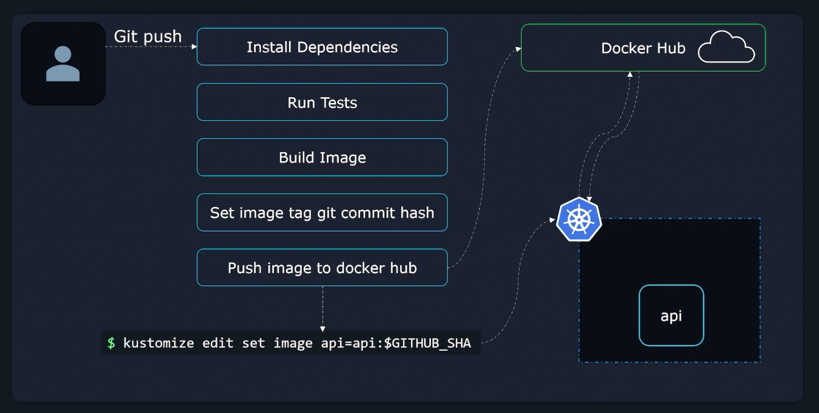 Kustomize Imperative Commands