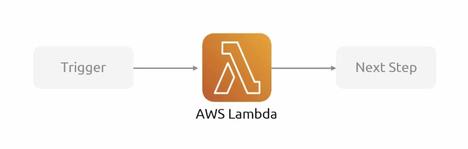 lambda