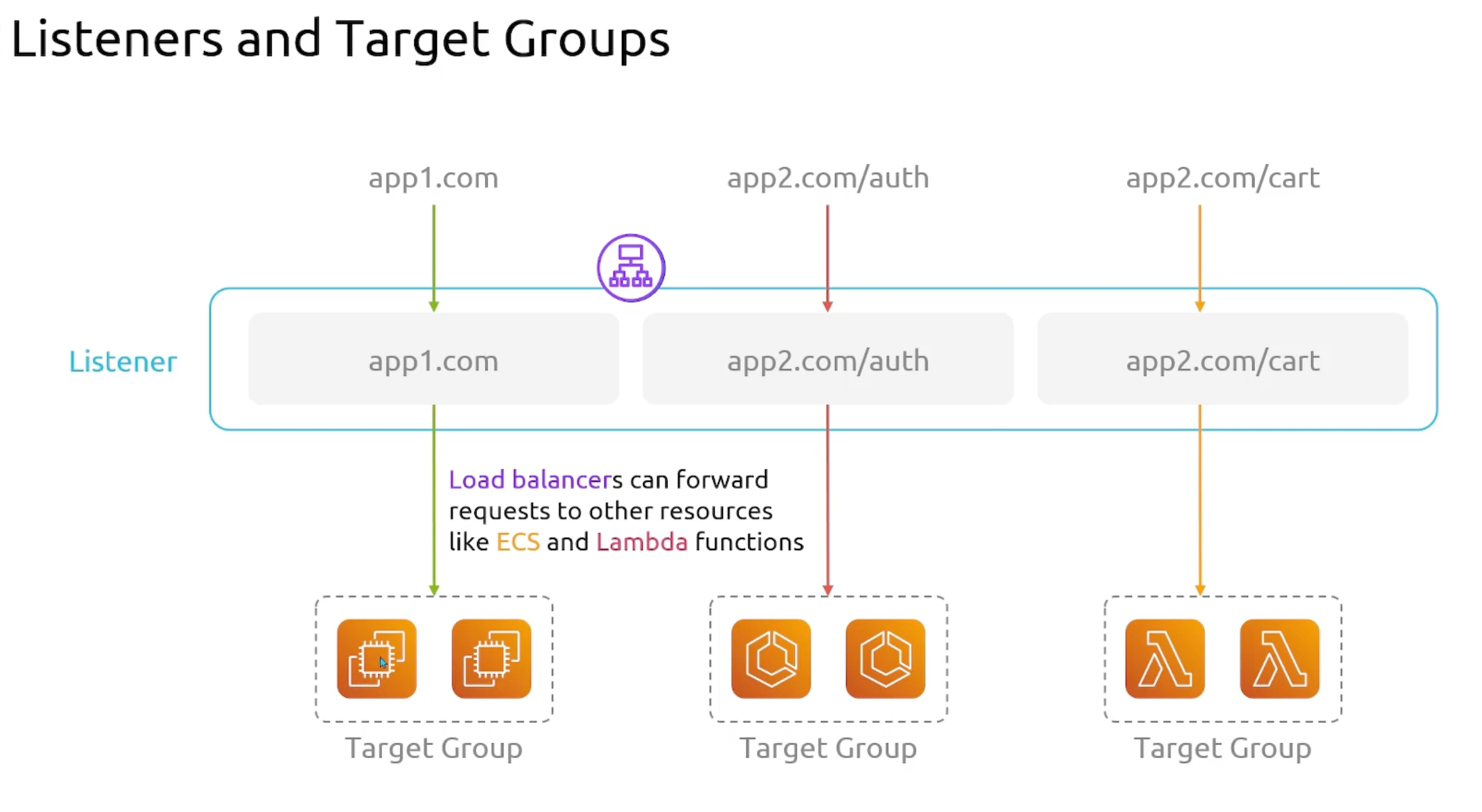 listener-target-group