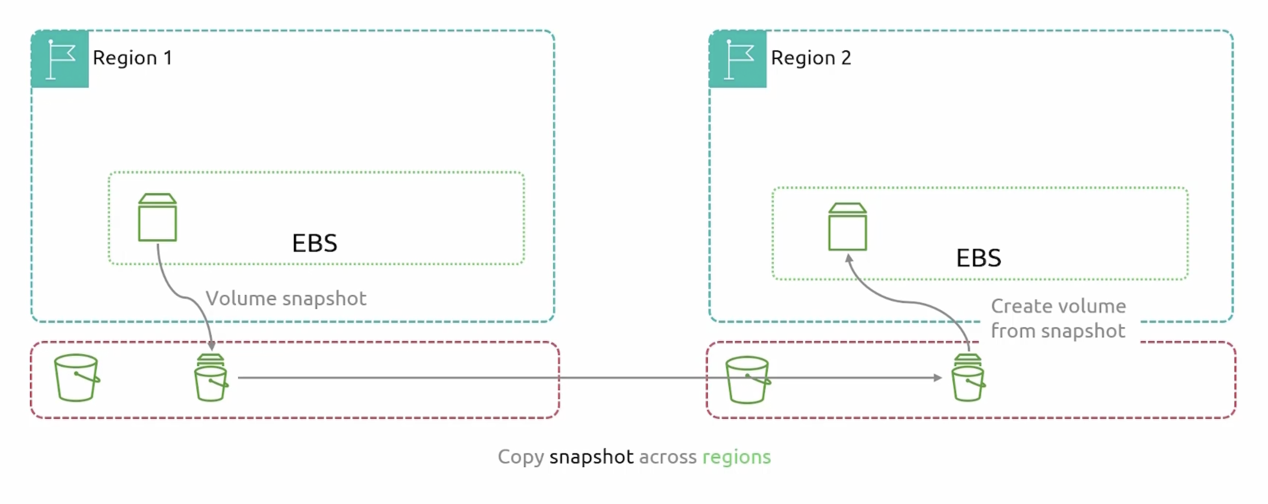 multi-region-replication