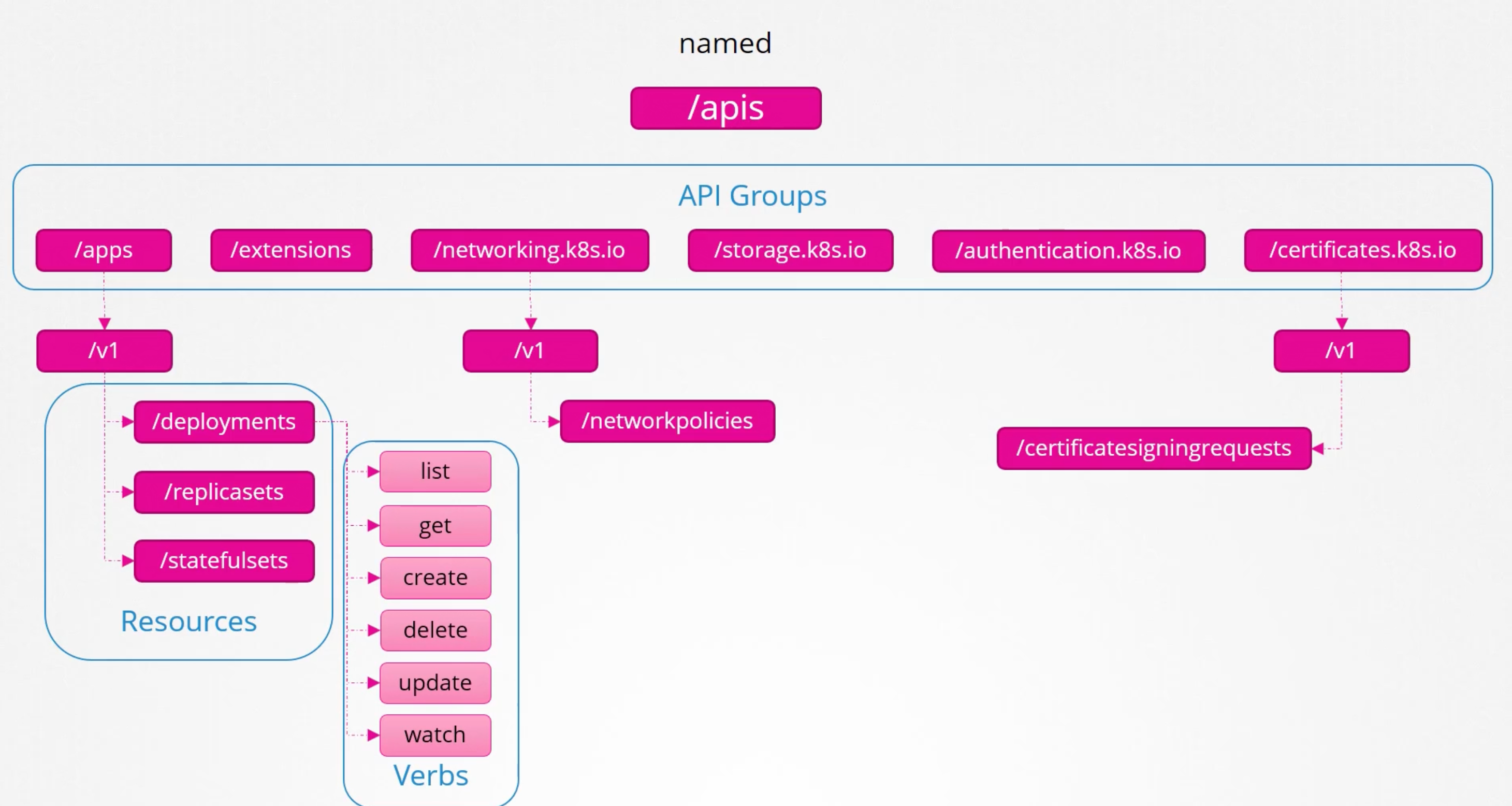 Named API Groups