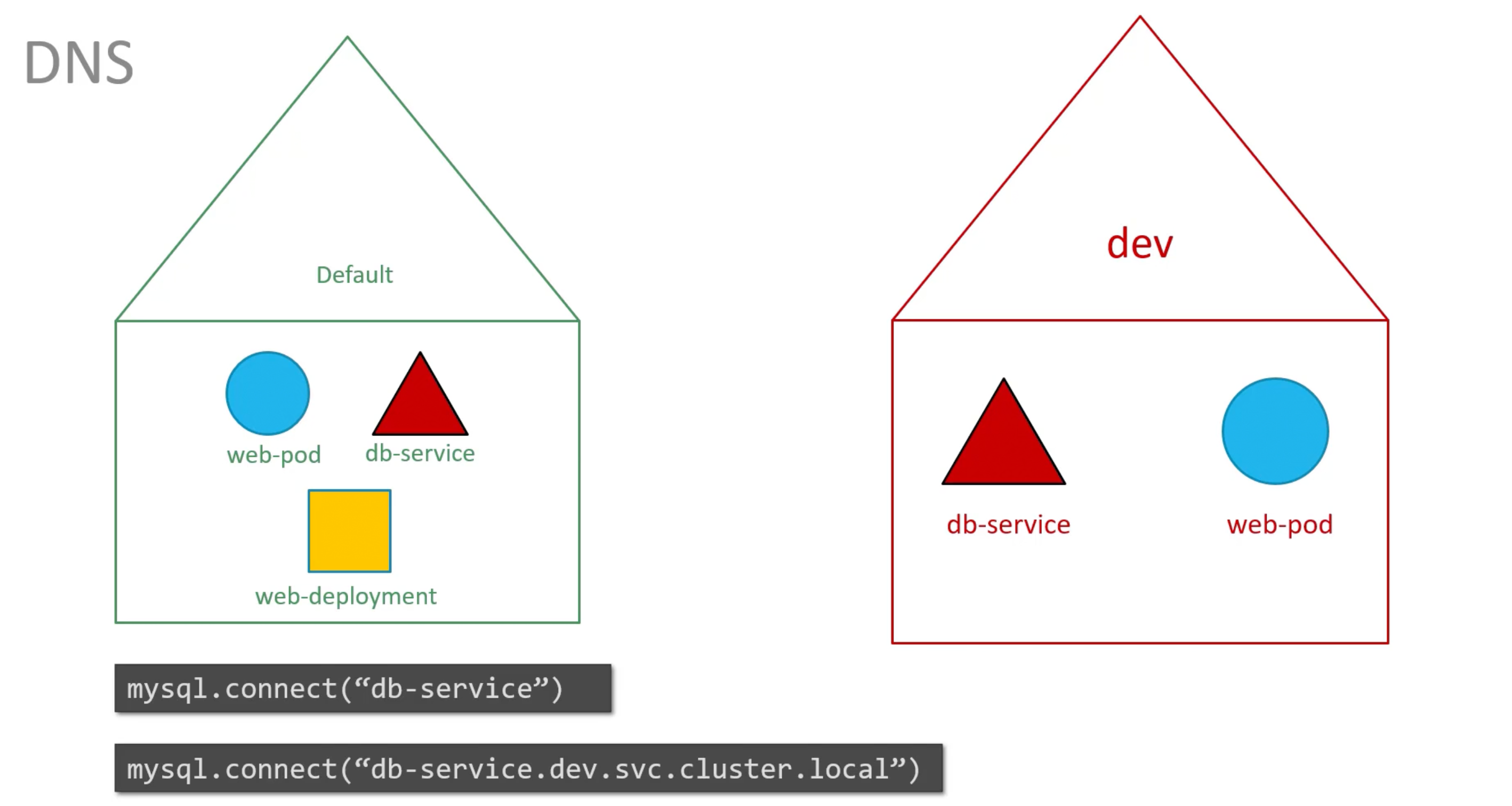 Namespaces