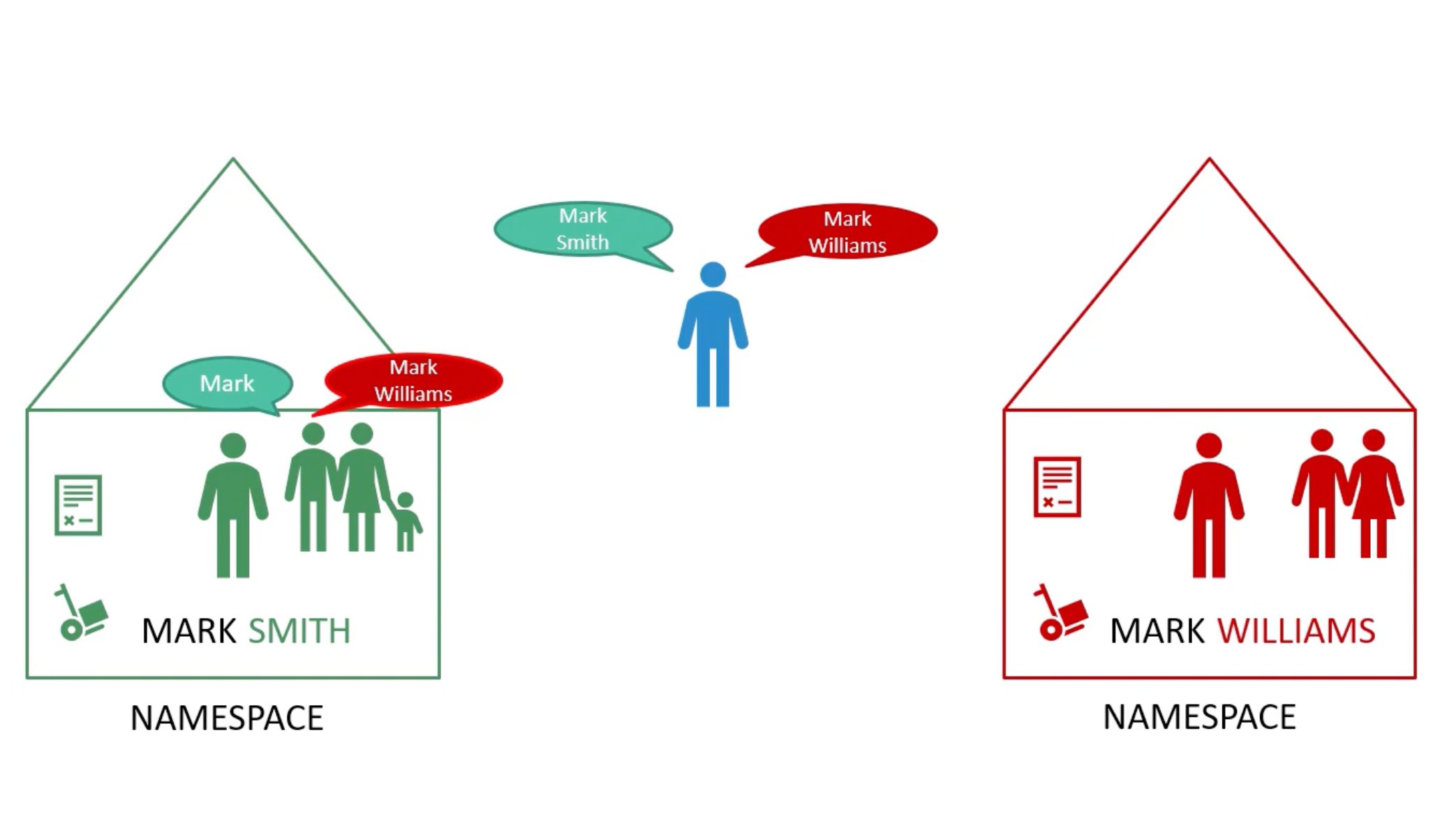 Namespaces