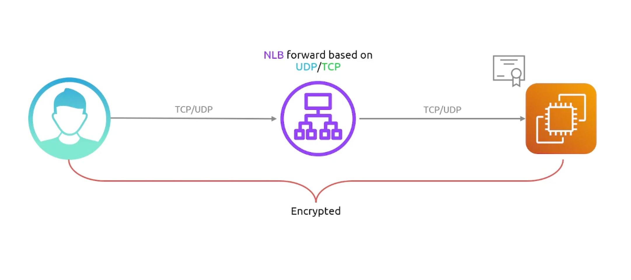 network-lb-cert