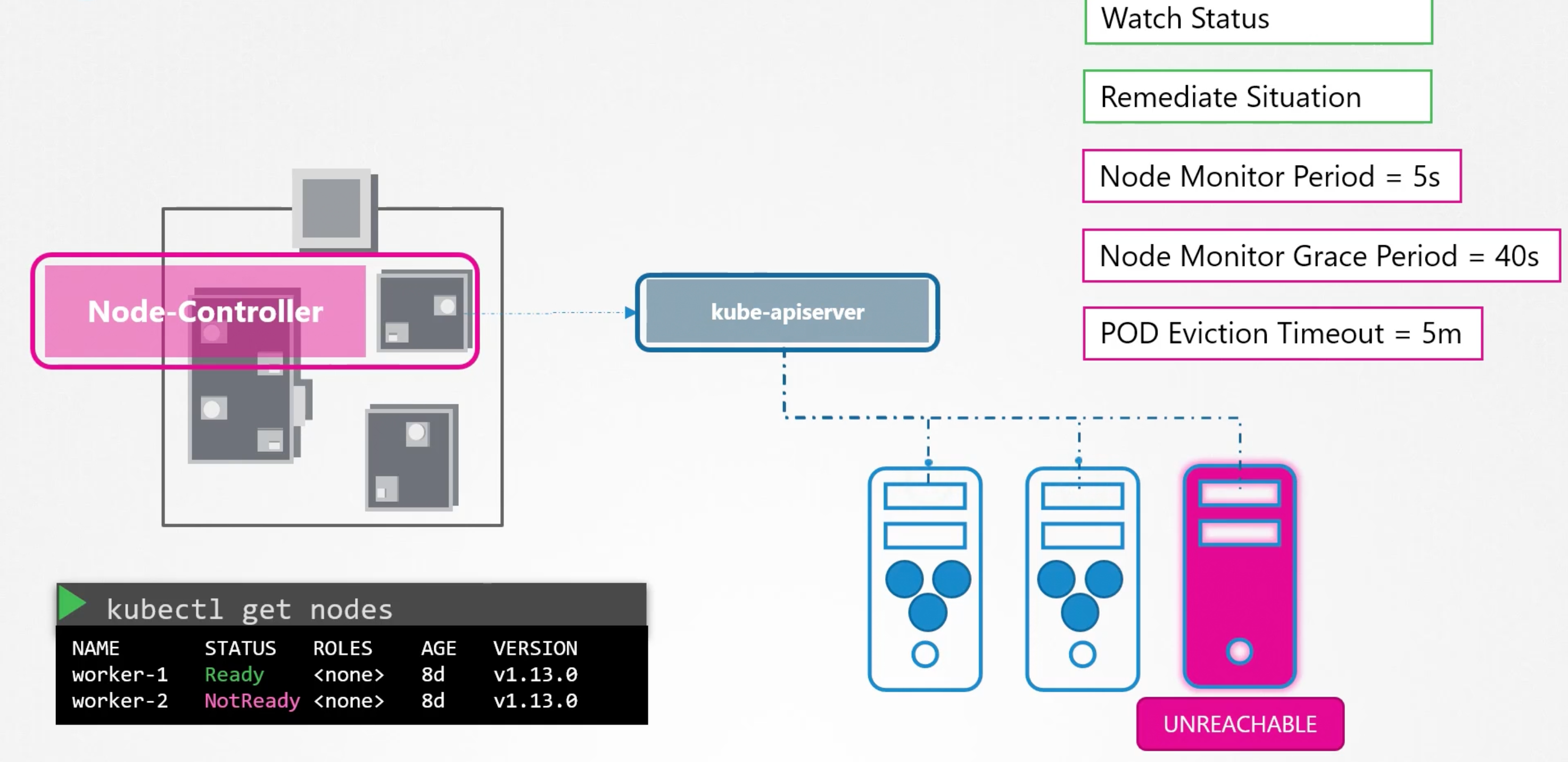 Node Controller