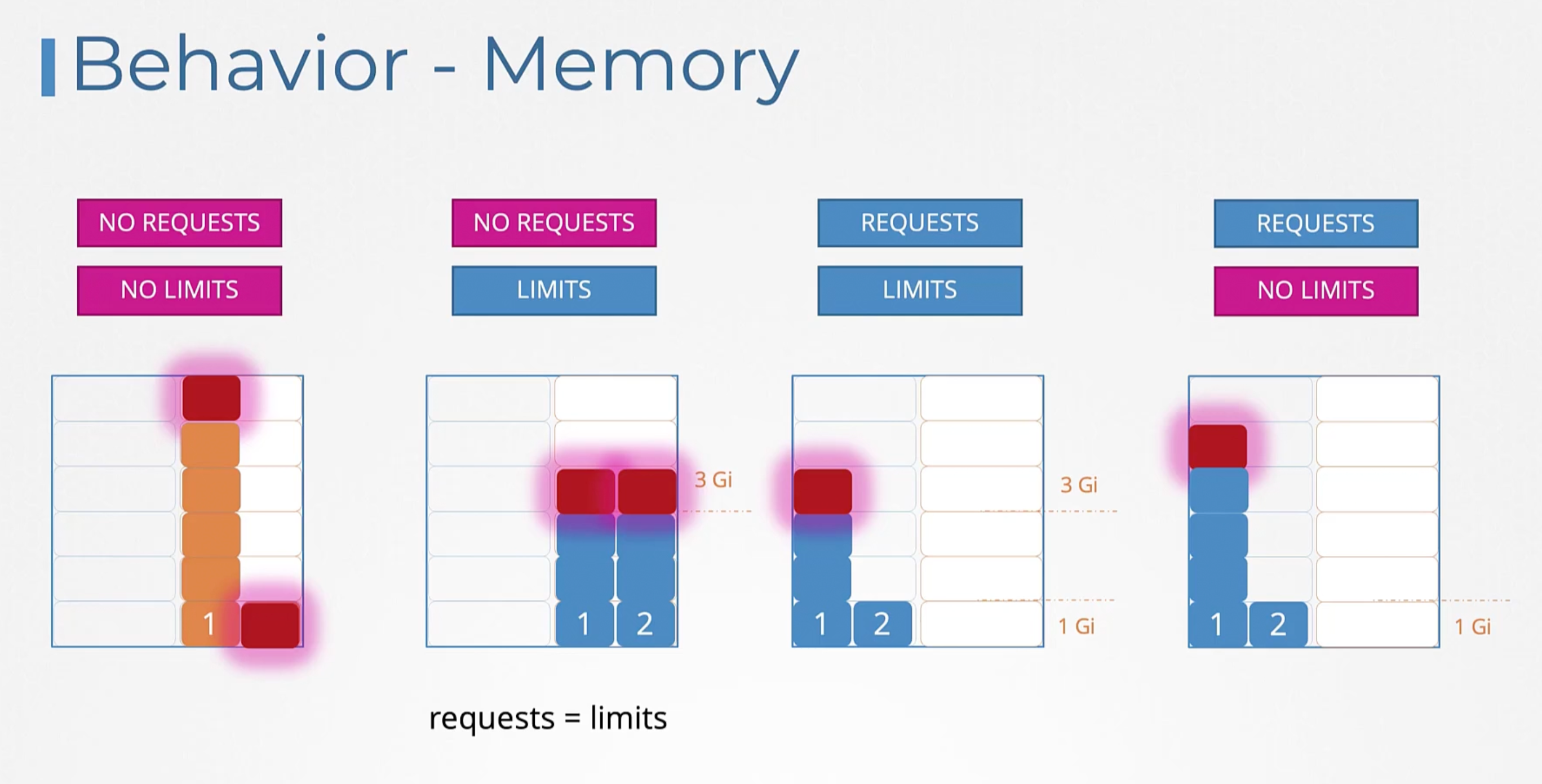 Resource Requests and Limits