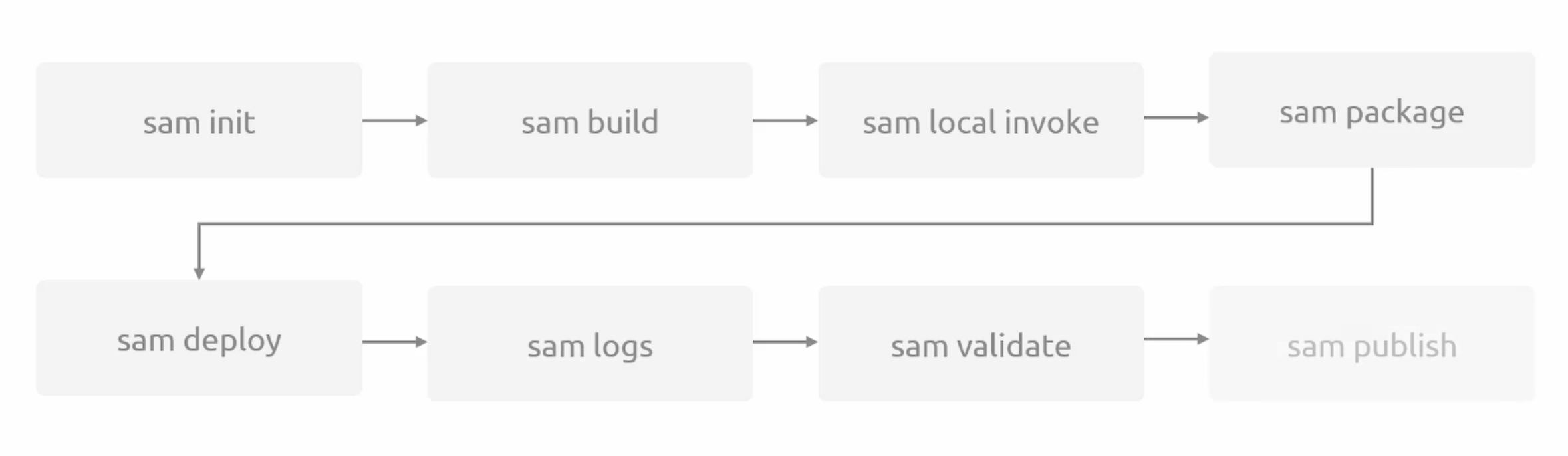 sam-cli