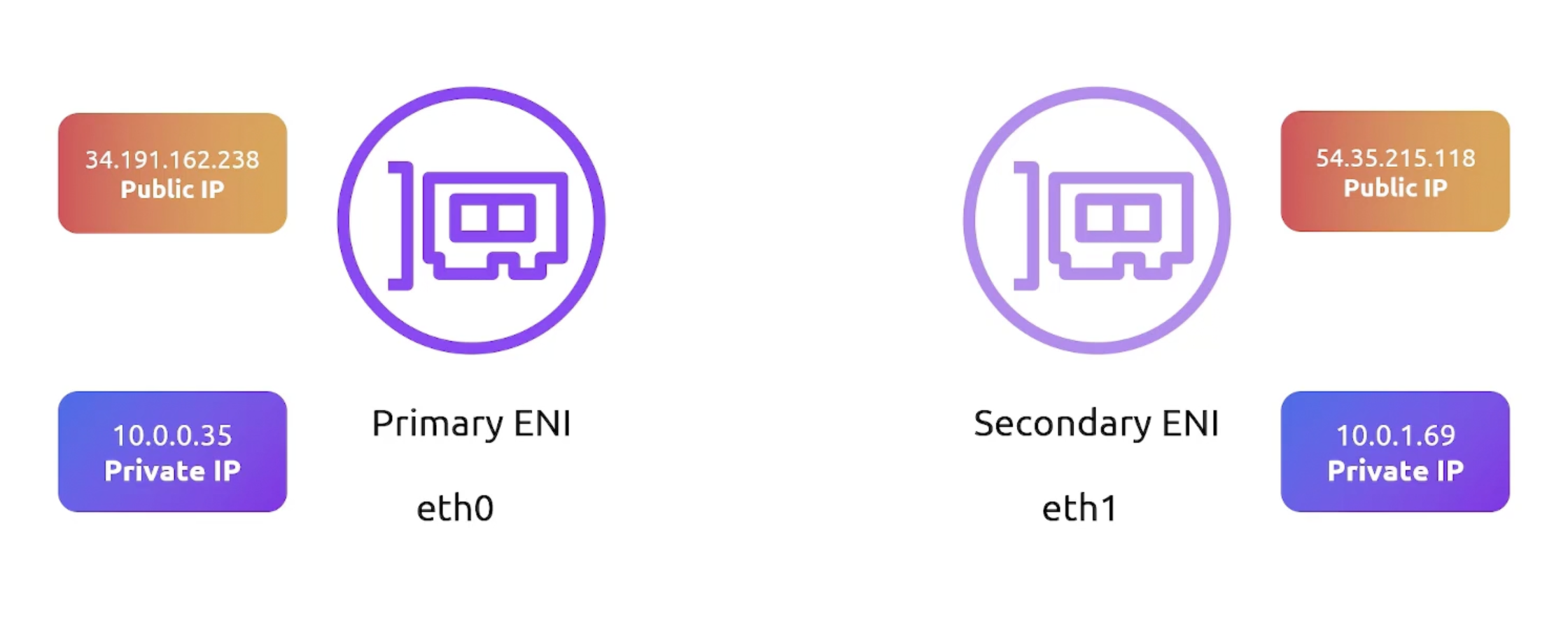 secondary-eni