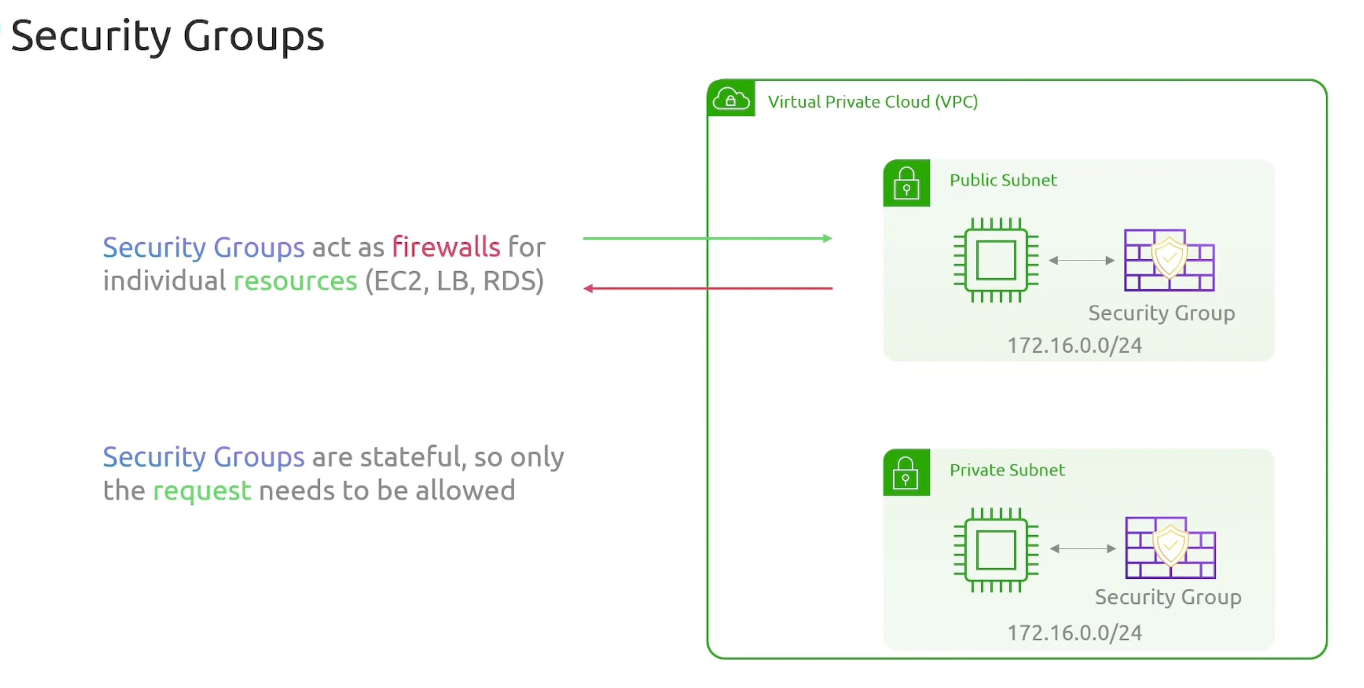 security-groups