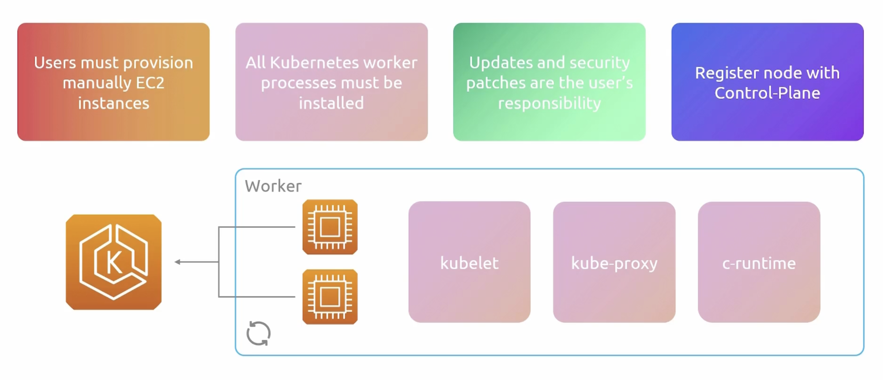 self-managed-nodes