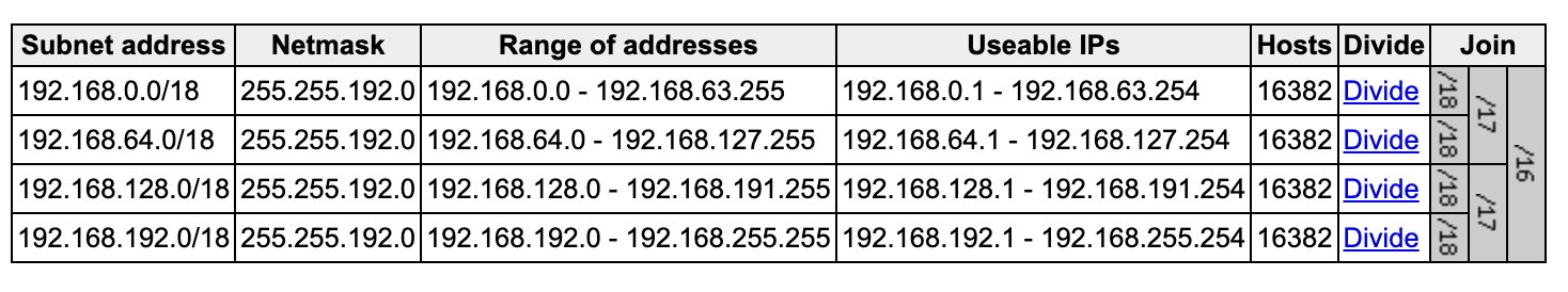 Subnets Division