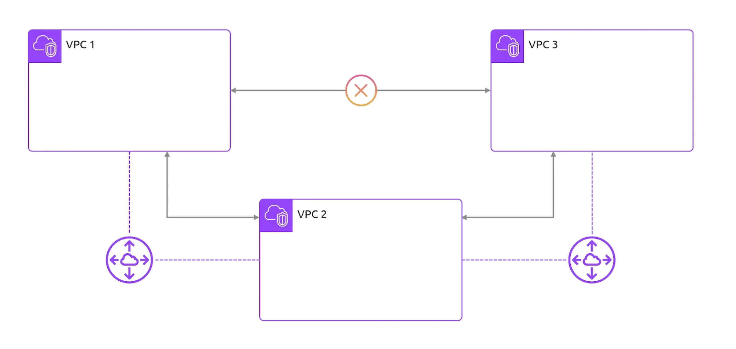 trans-vpc-peering