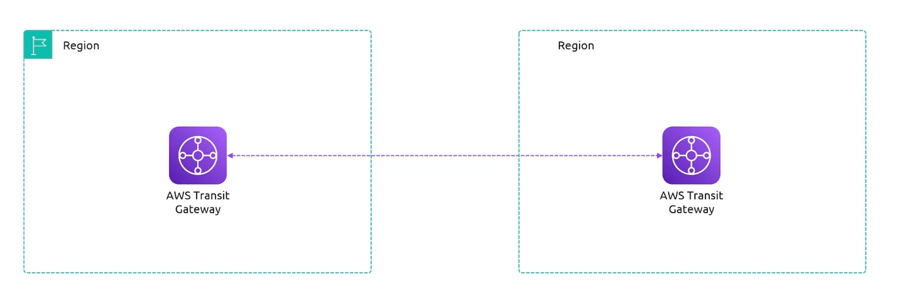 transit-gw-peering-regions