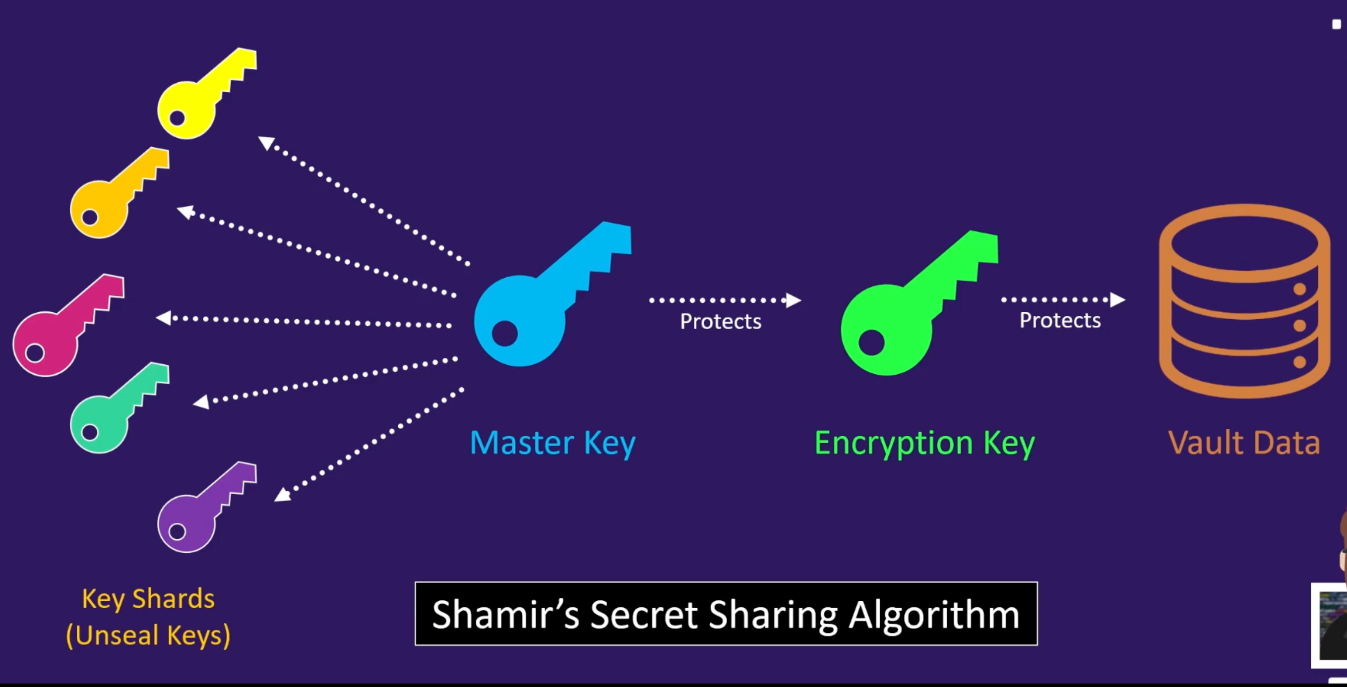 Unsealing with Key Shards