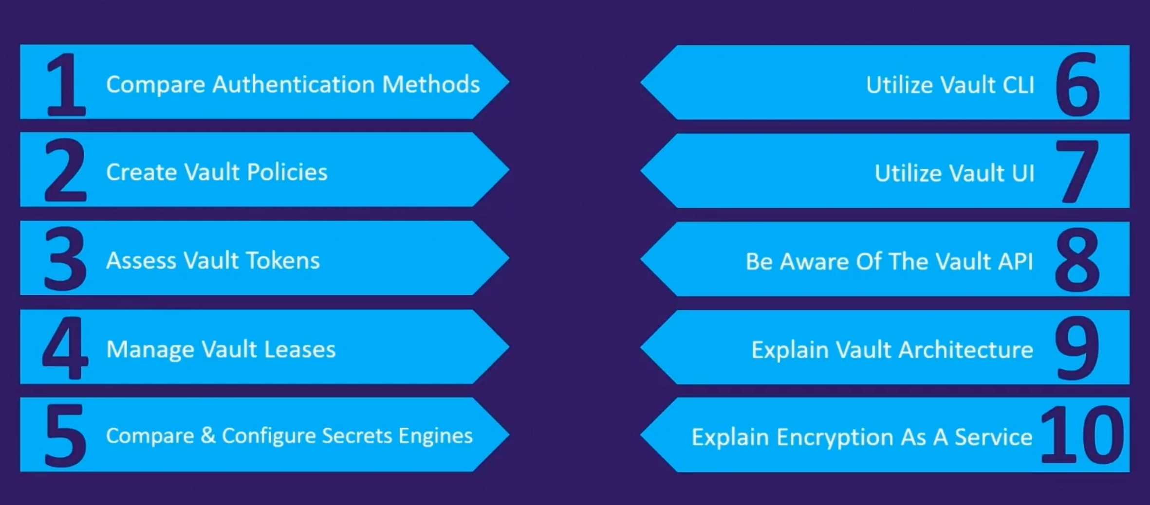 Vault Associate Exam Objectives