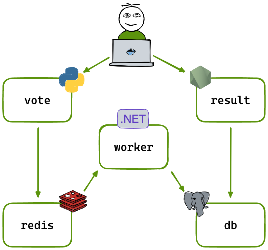 Voting App Architecture