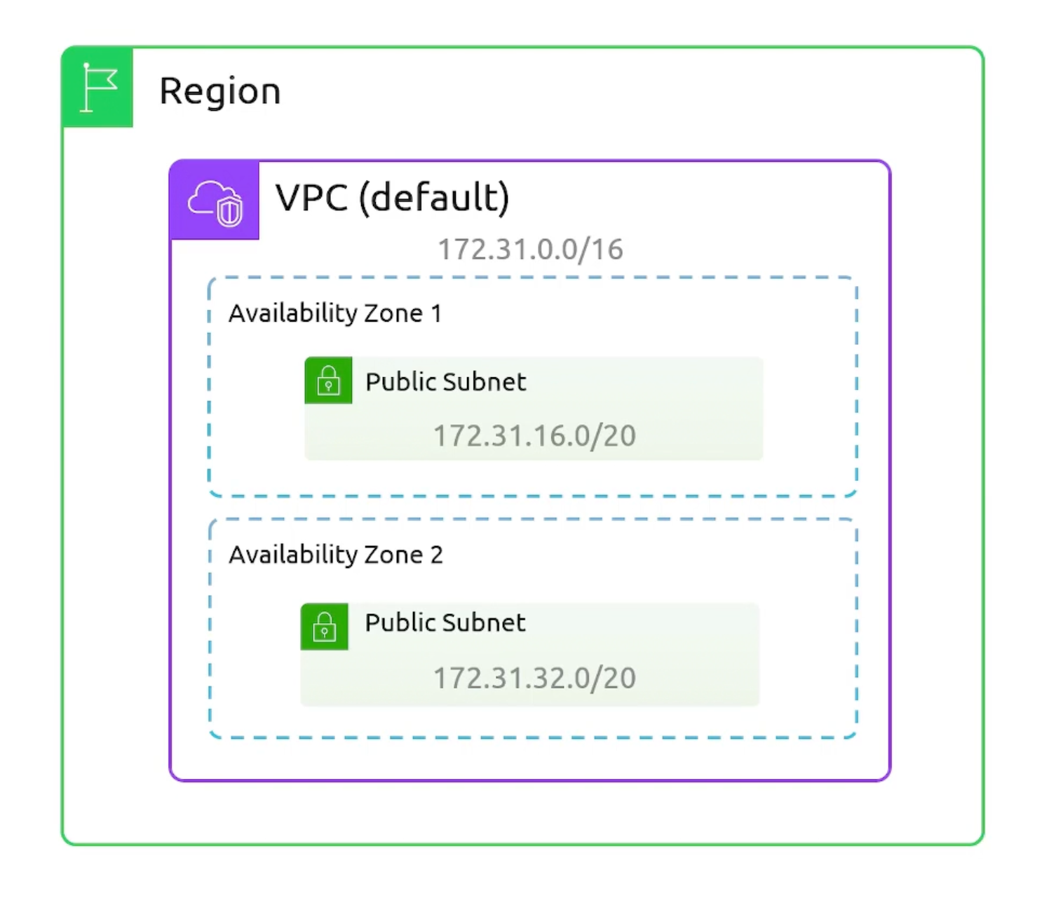 vpc-default-conf