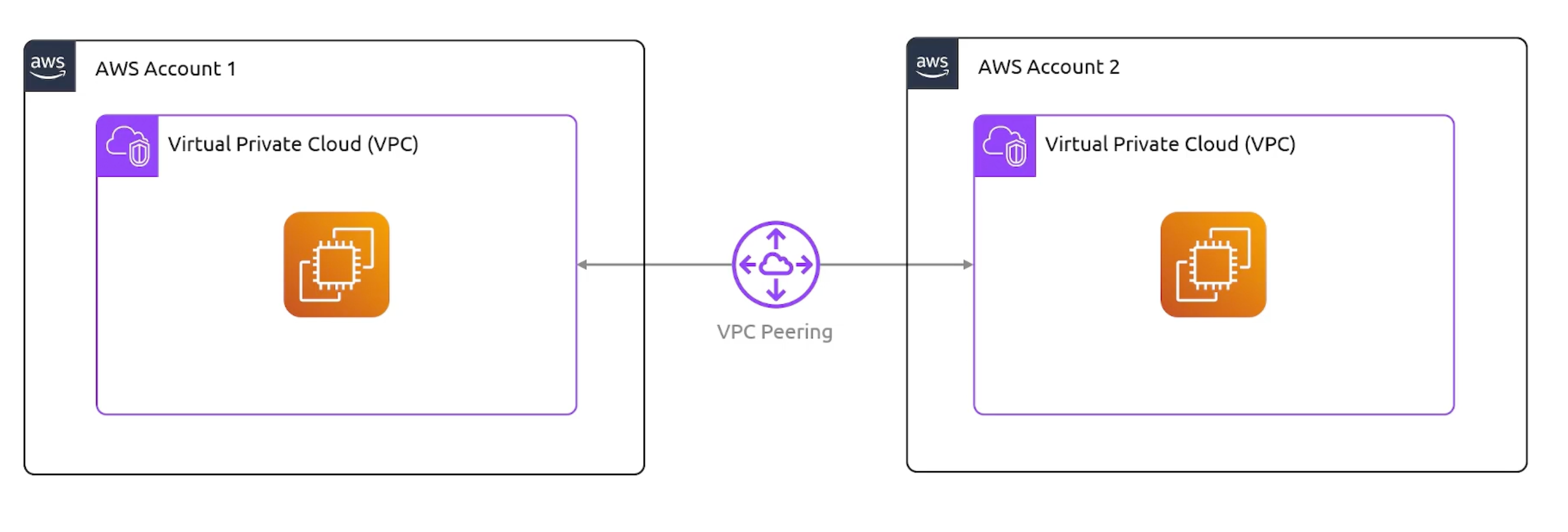 vpc-peering