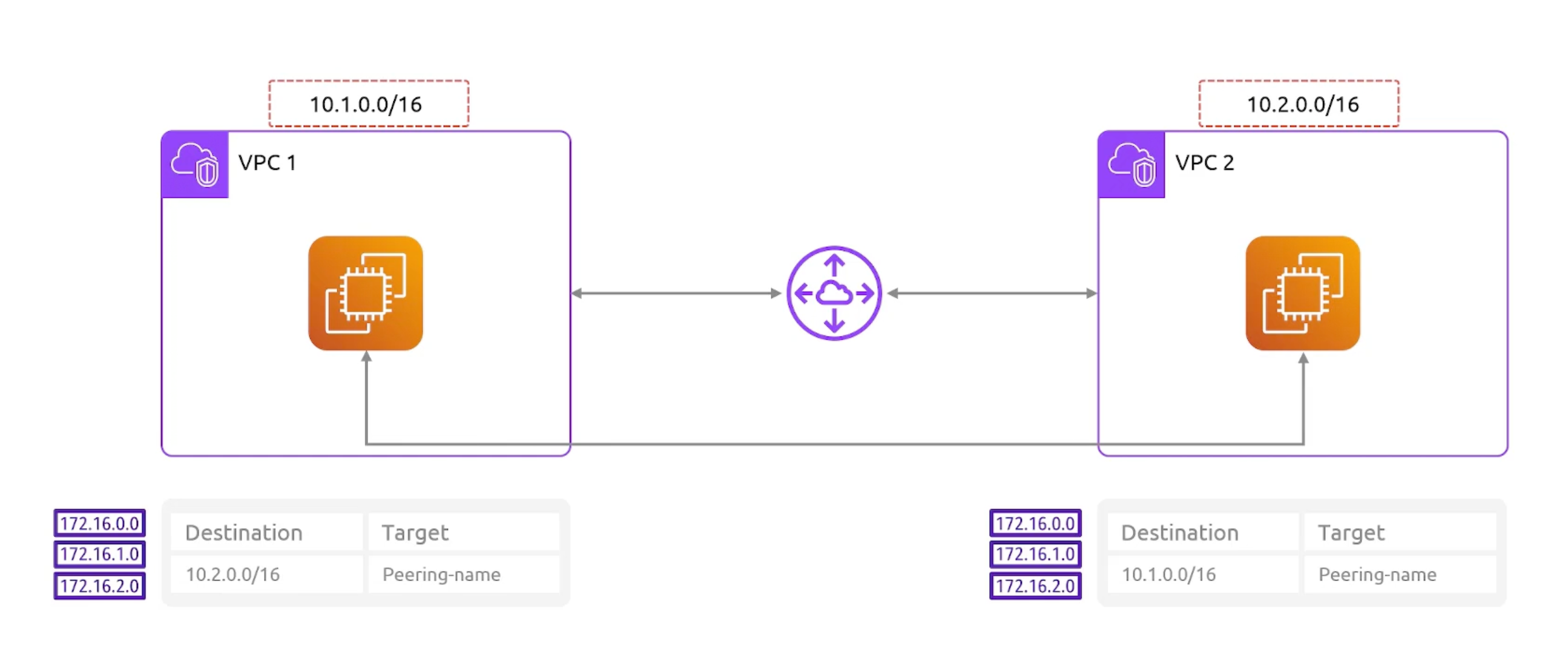 vpc-peering-routing