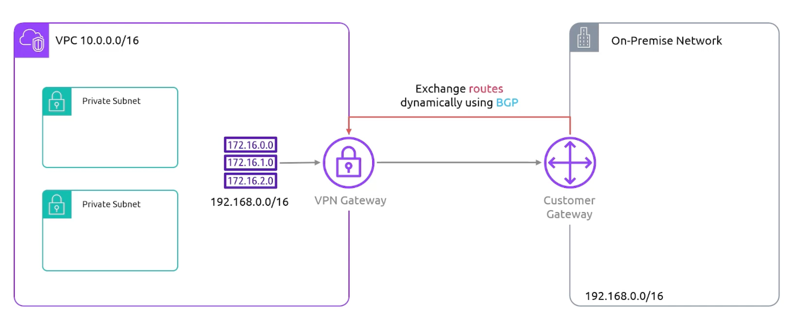 vpn-routing